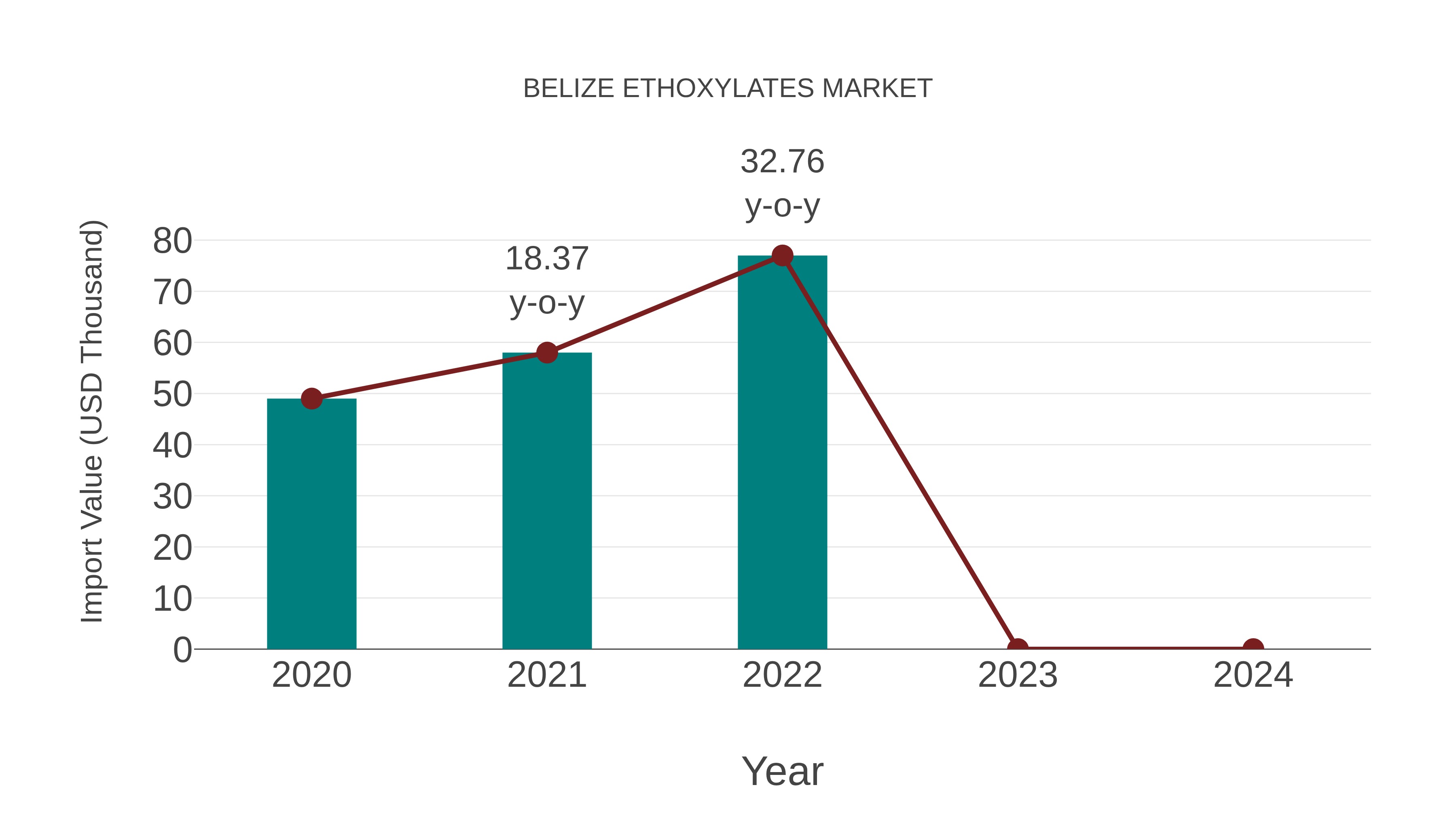  Belize Ethoxylates Market: Import Trend Analysis