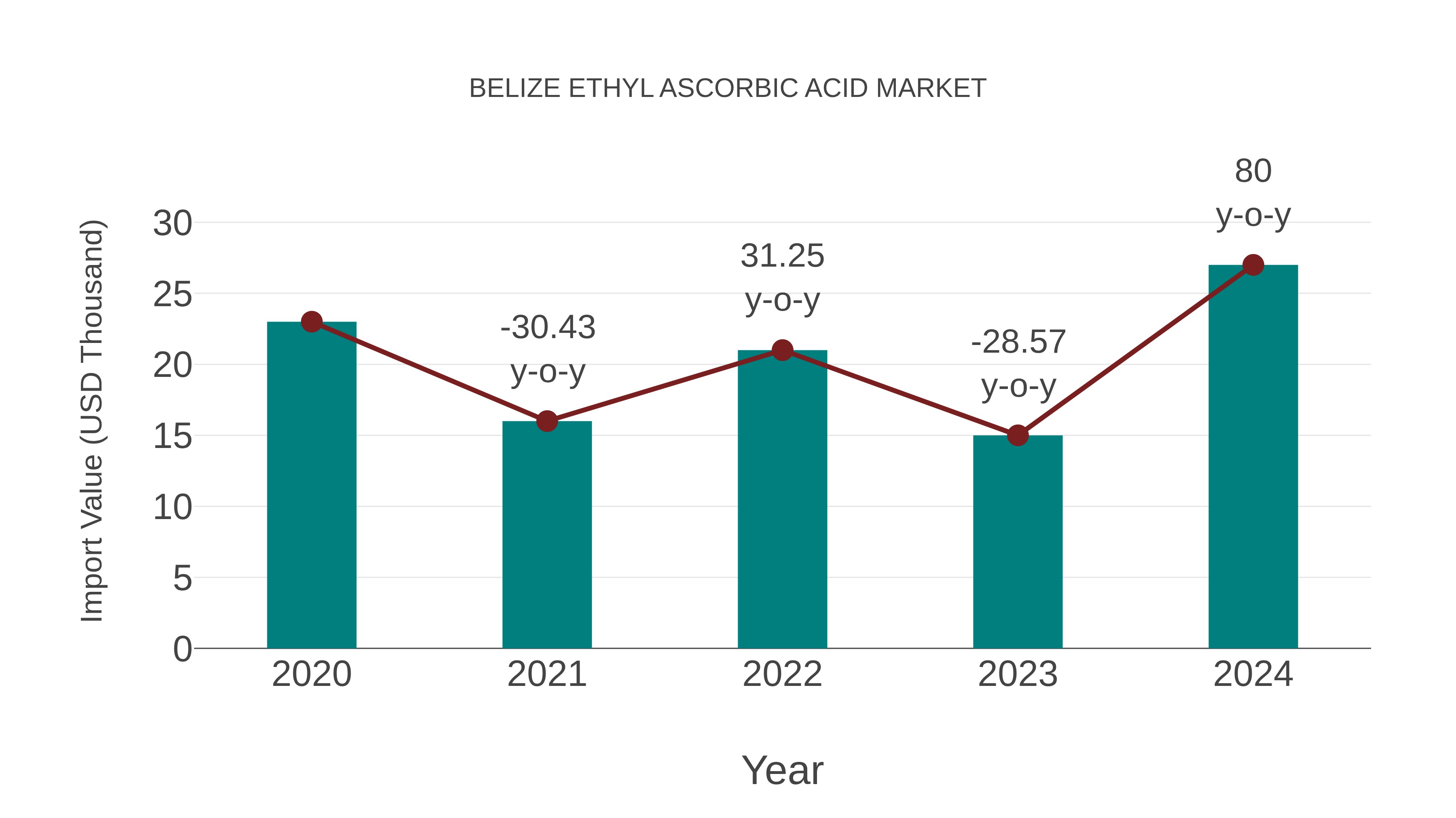  Belize Ethyl Ascorbic Acid Market: Import Trend Analysis