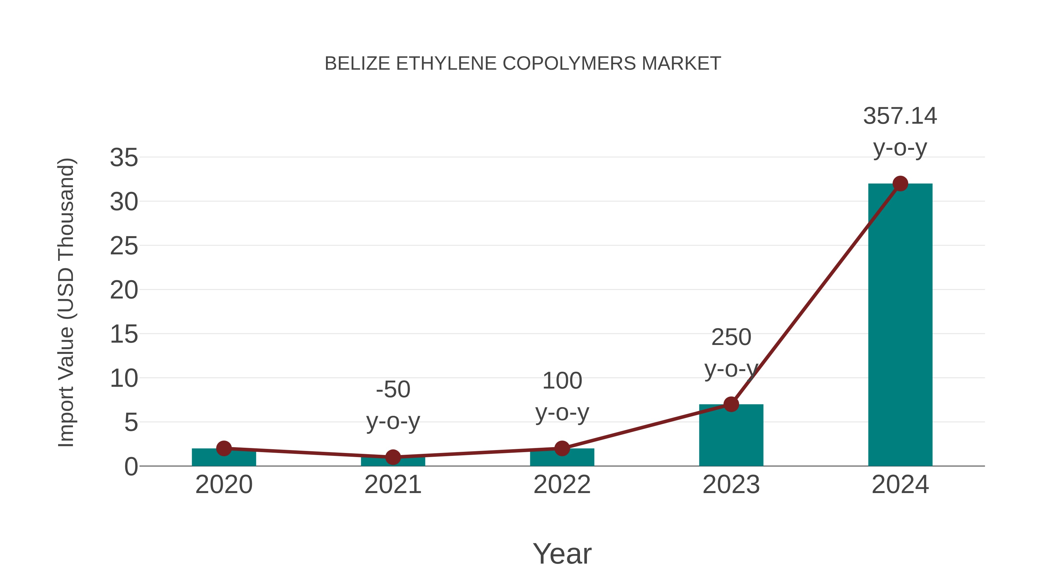  Belize Ethylene Copolymers Market: Import Trend Analysis