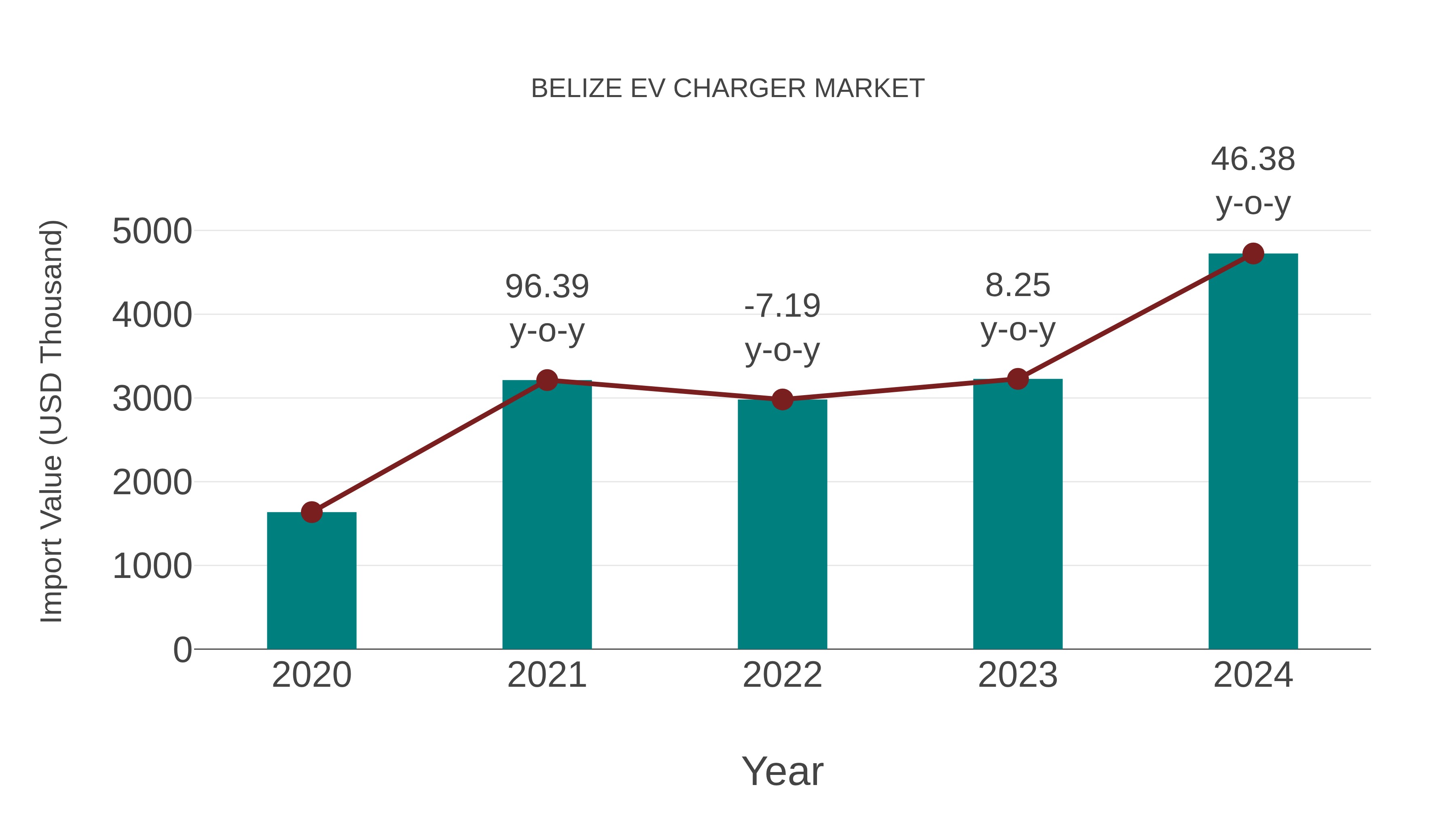  Belize Ev Charger Market: Import Trend Analysis