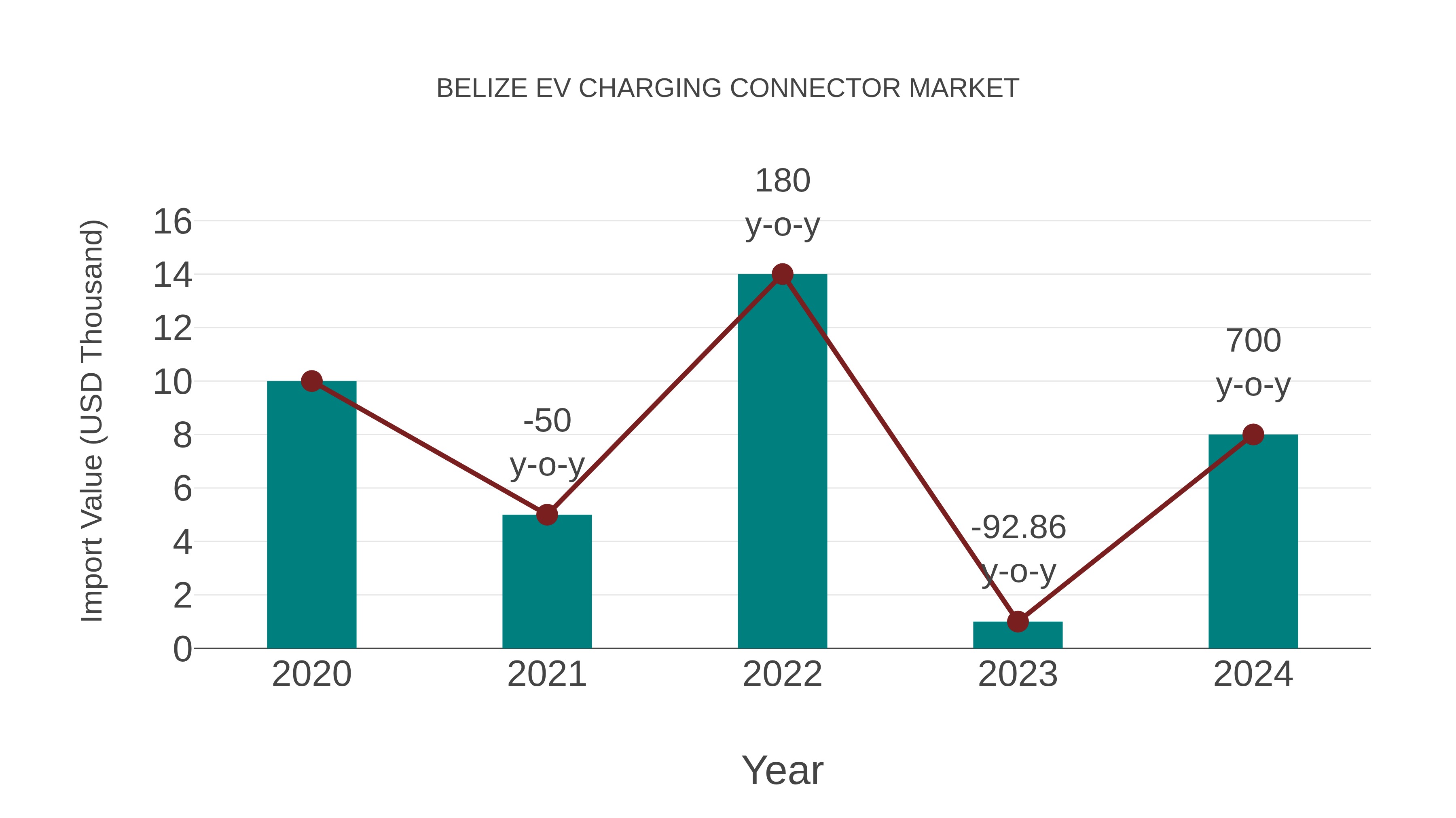  Belize Ev Charging Connector Market: Import Trend Analysis