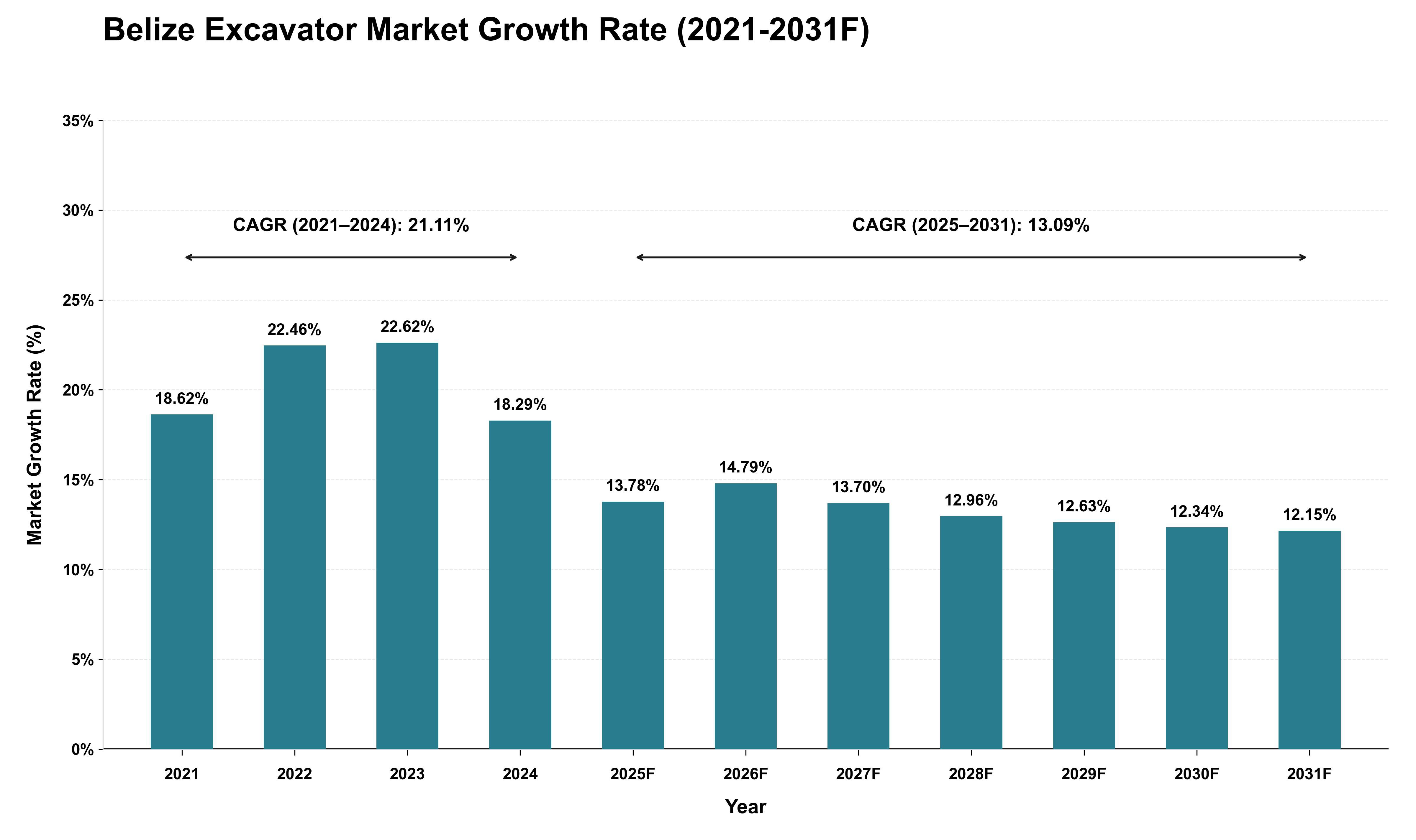 Belize Excavator Market Growth Rate Analysis (2021 - 2031)