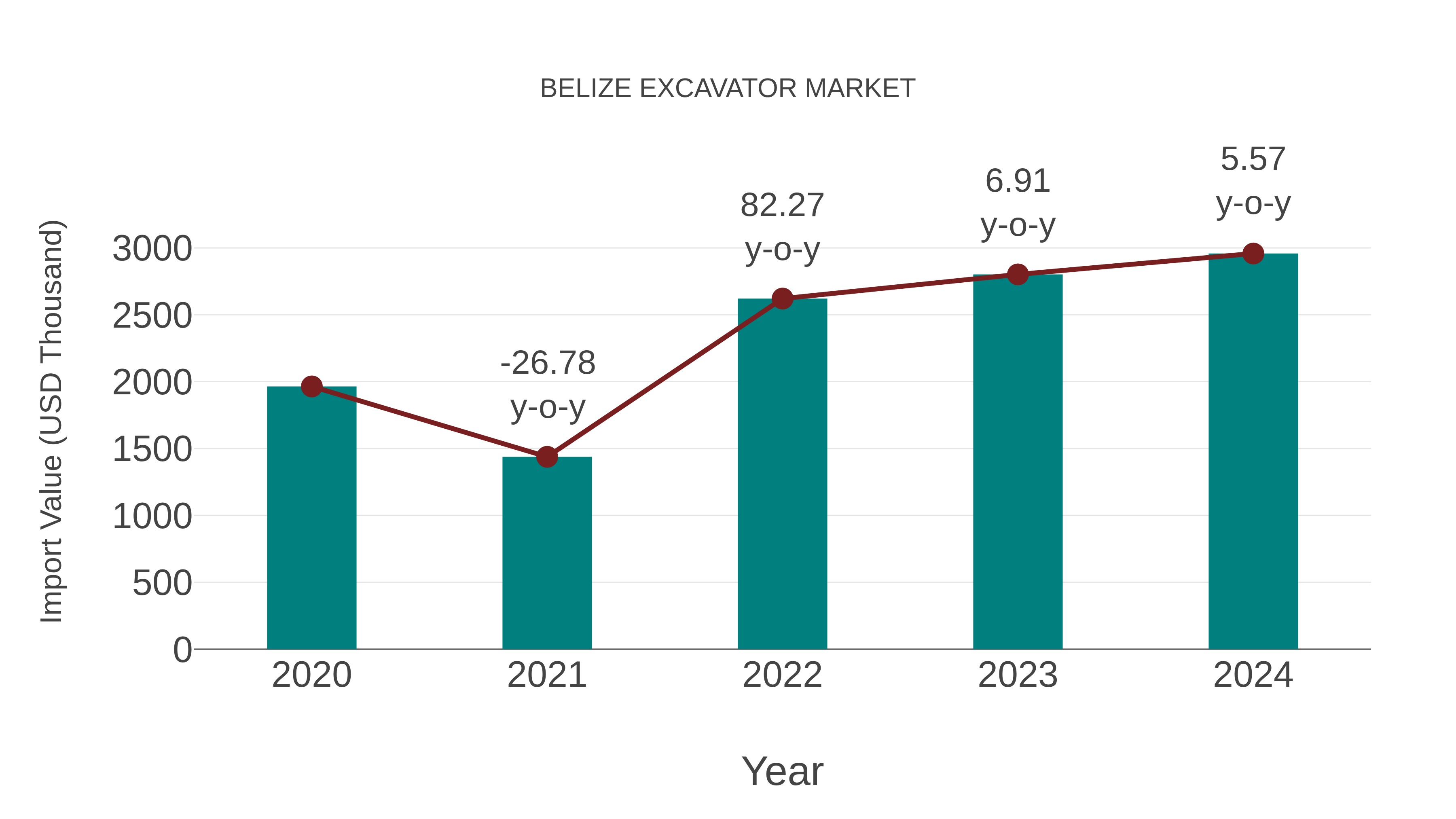  Belize Excavator Market: Import Trend Analysis