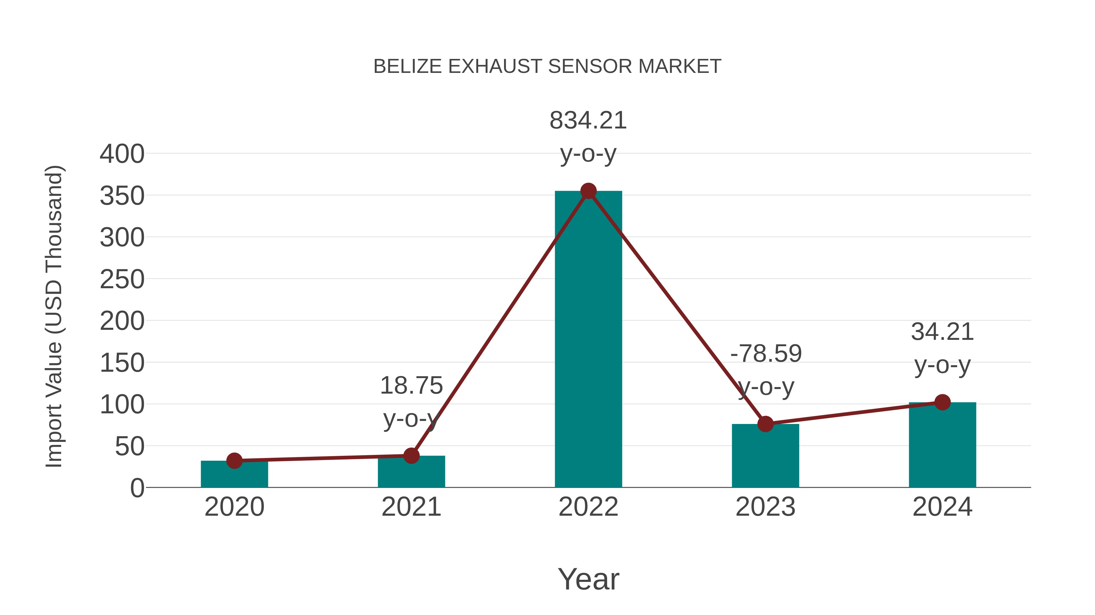  Belize Exhaust Sensor Market: Import Trend Analysis