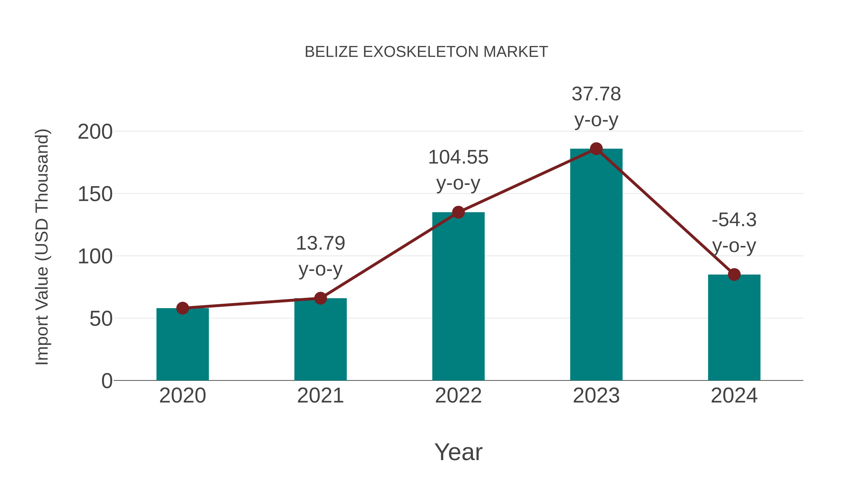  Belize Exoskeleton Market: Import Trend Analysis