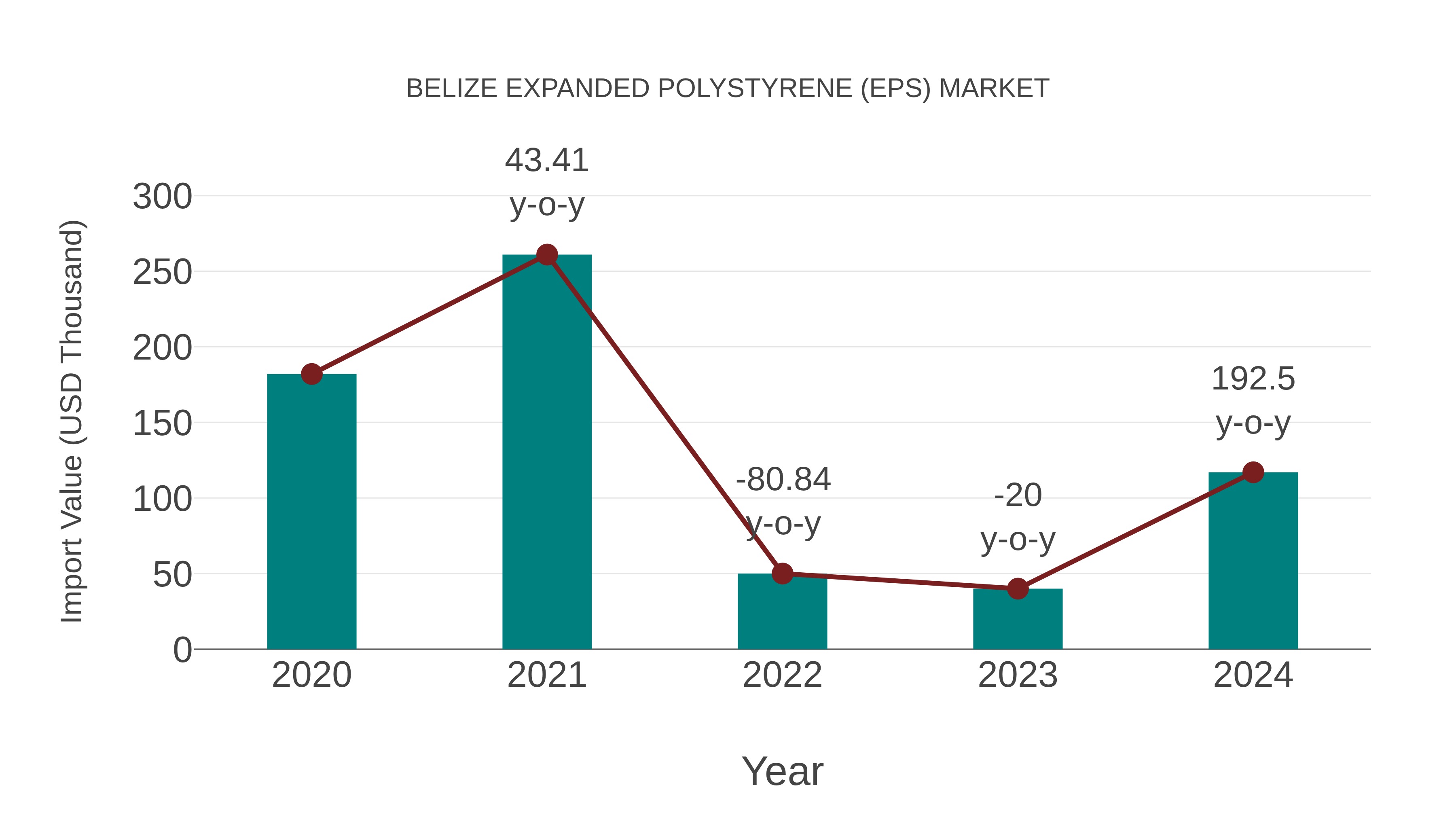  Belize Expanded Polystyrene (Eps) Market: Import Trend Analysis