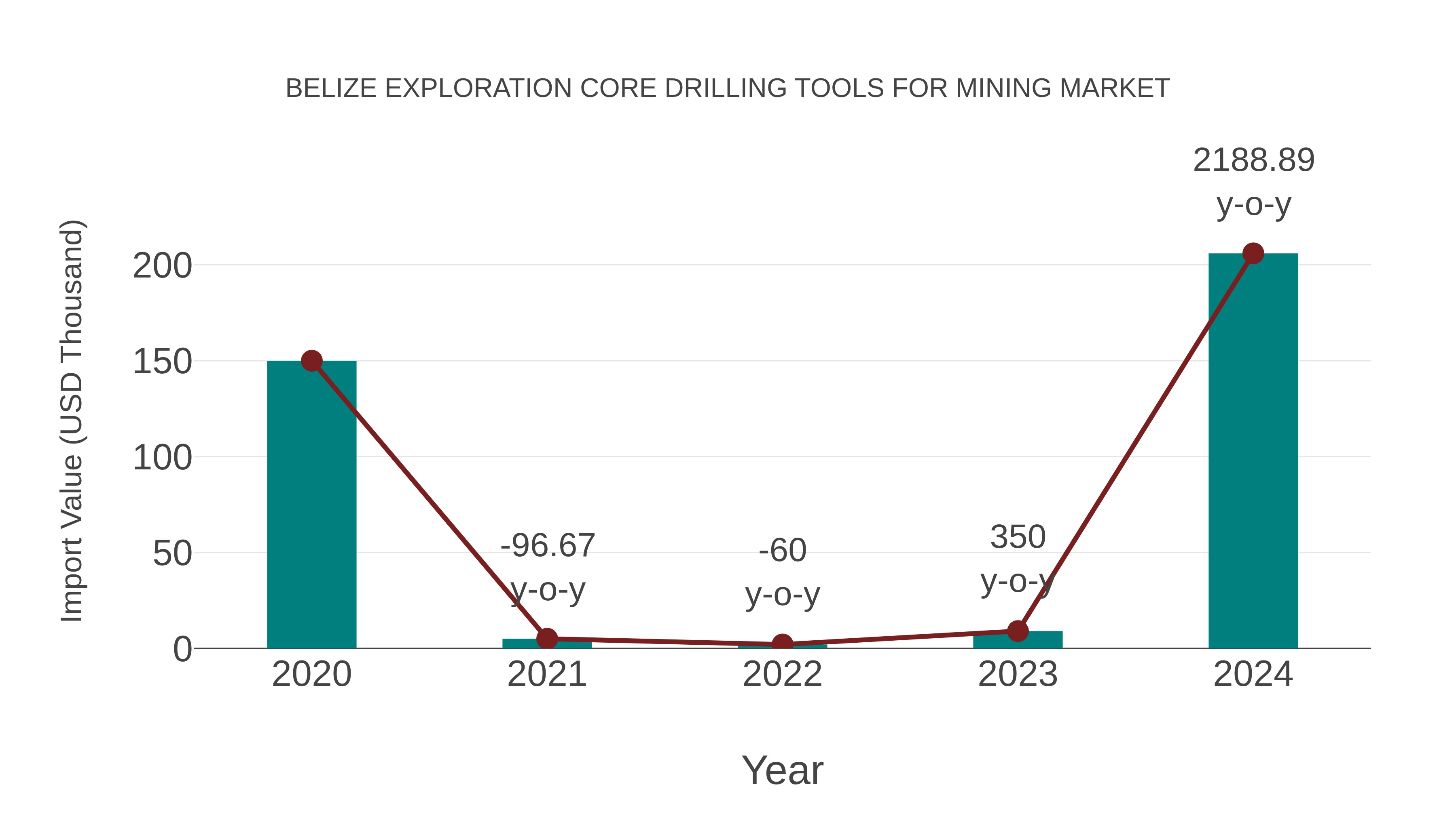  Belize Exploration Core Drilling Tools for Mining Market: Import Trend Analysis