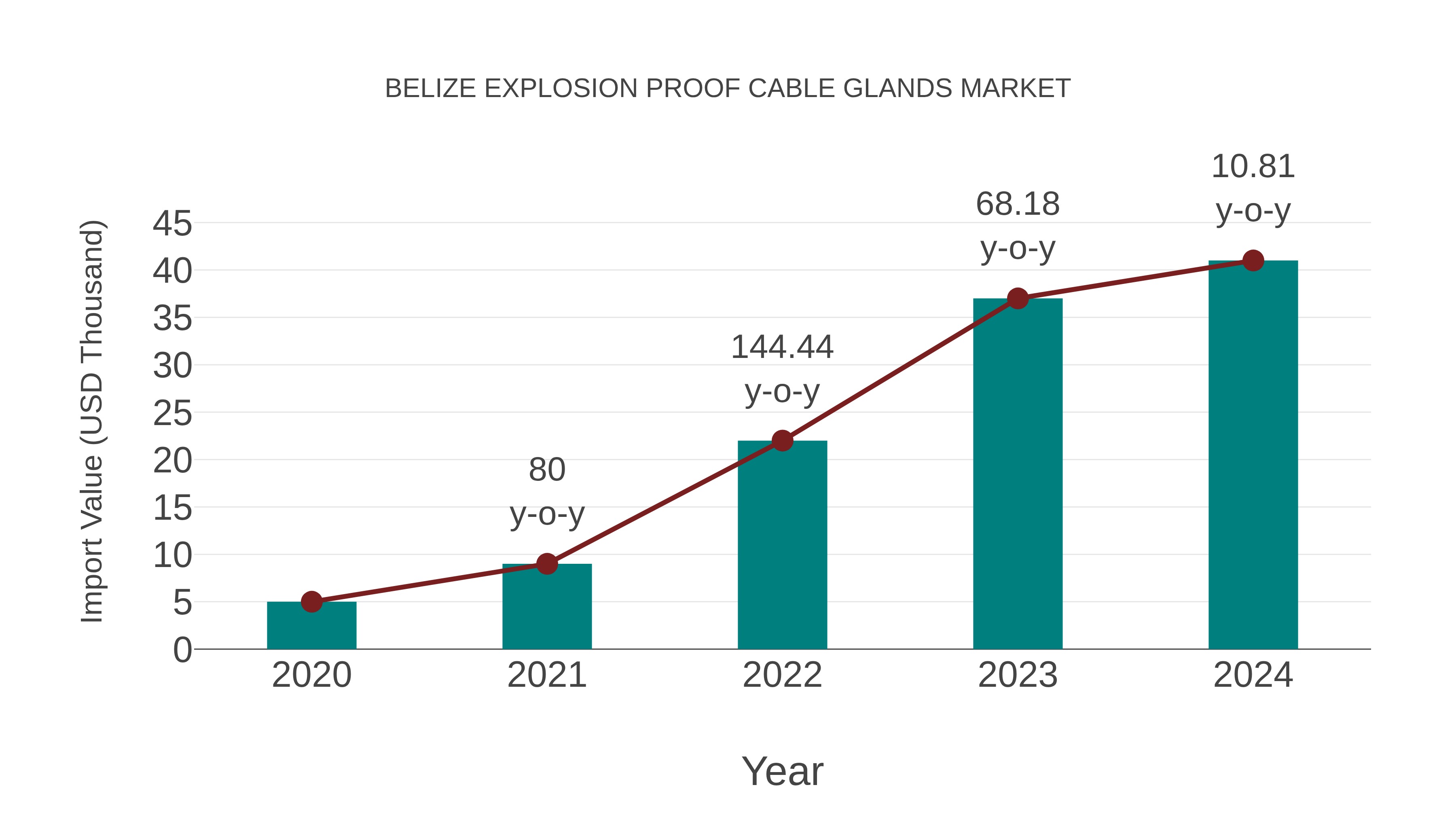 Belize Explosion Proof Cable Glands Market: Import Trend Analysis