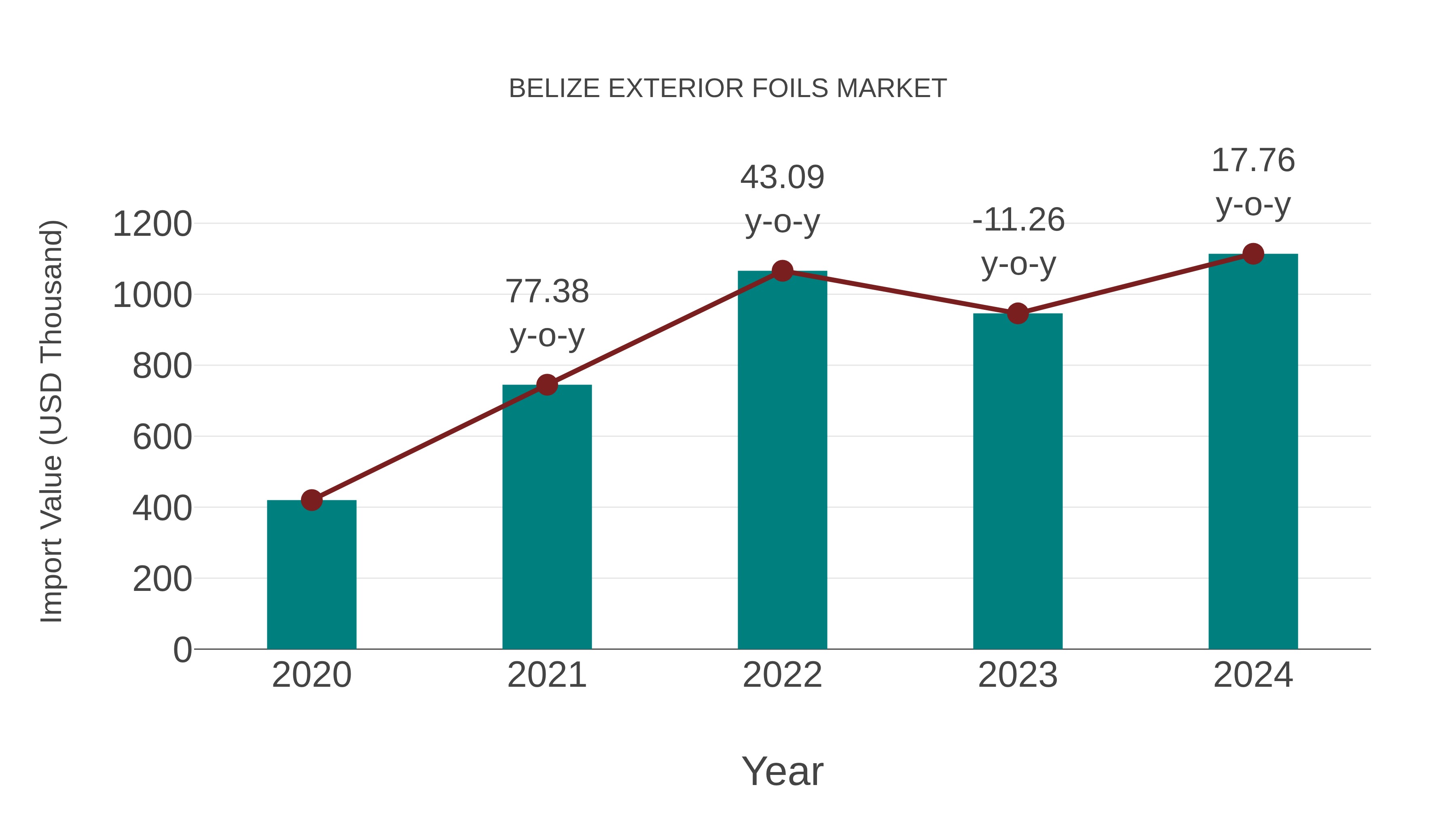  Belize Exterior Foils Market: Import Trend Analysis
