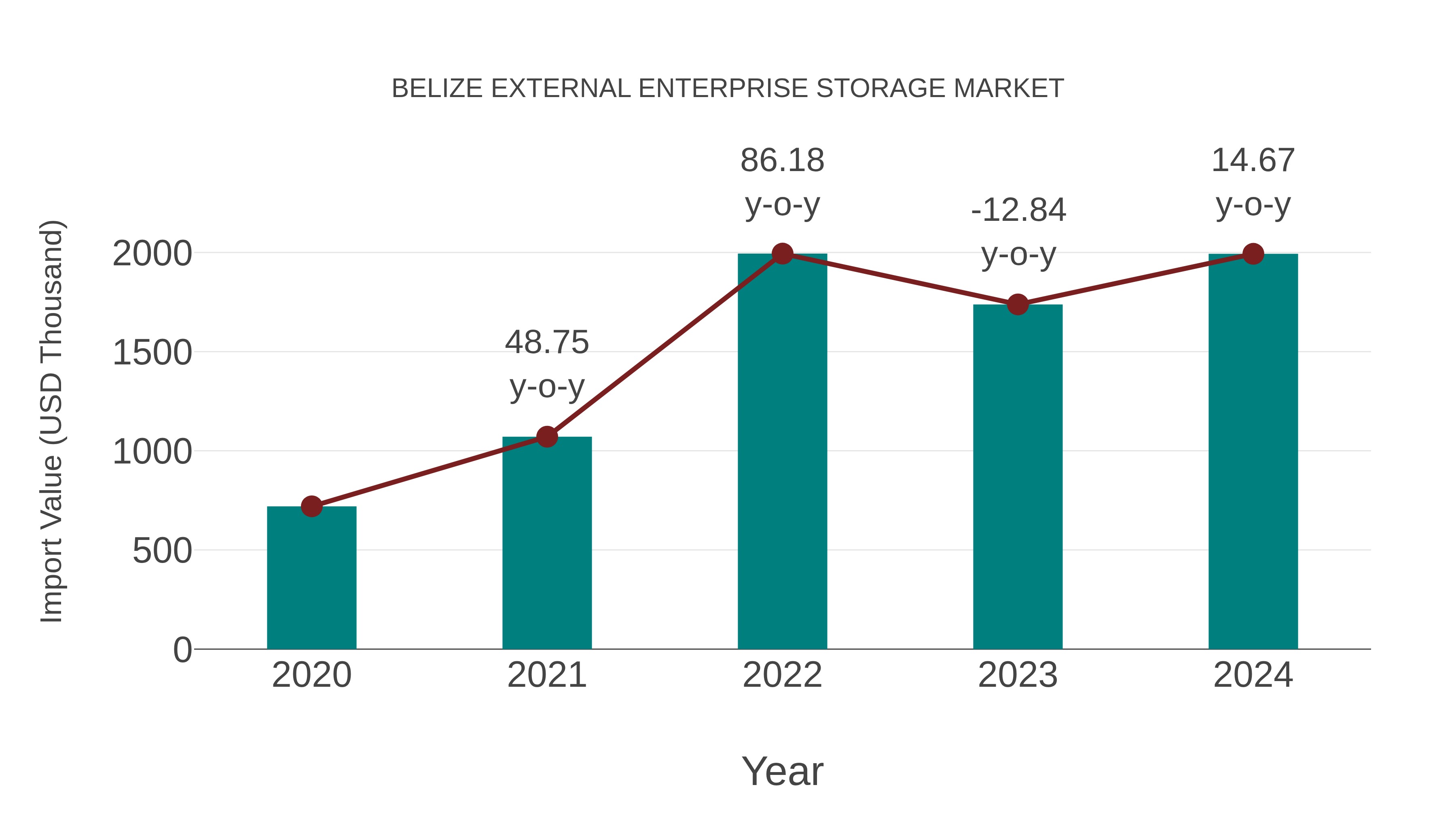  Belize External Enterprise Storage Market: Import Trend Analysis