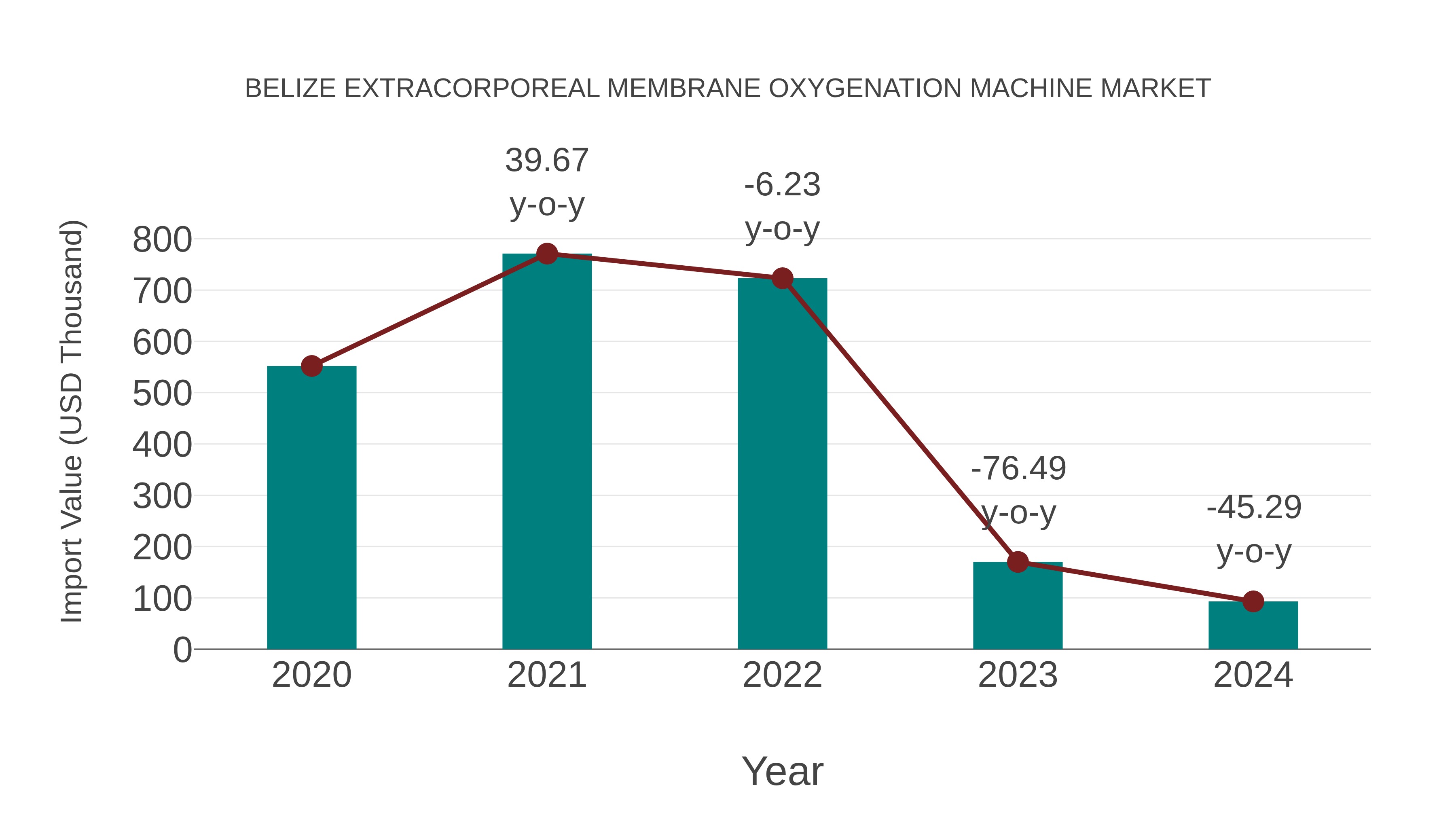  Belize Extracorporeal Membrane Oxygenation Machine Market: Import Trend Analysis