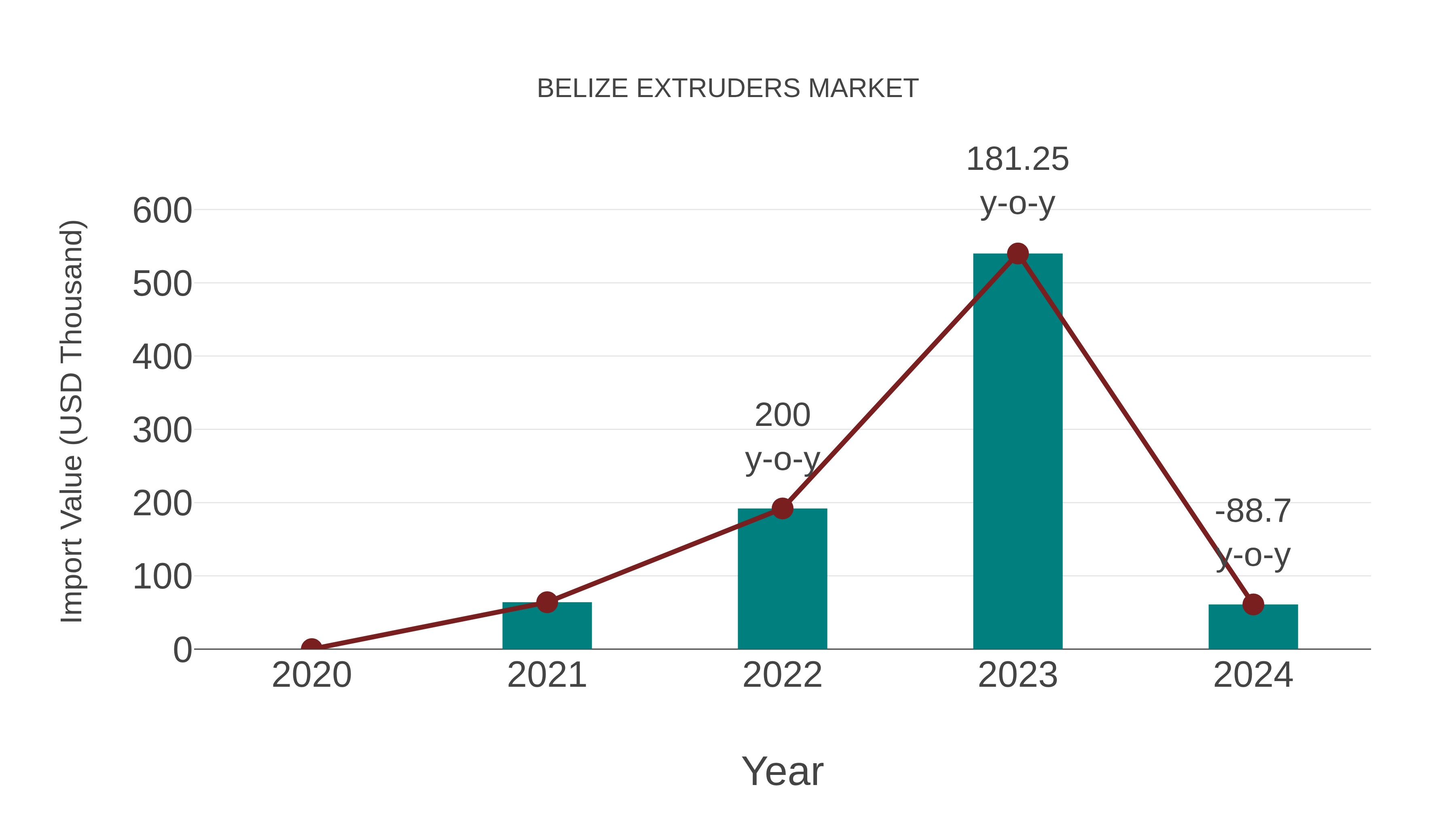  Belize Extruders Market: Import Trend Analysis