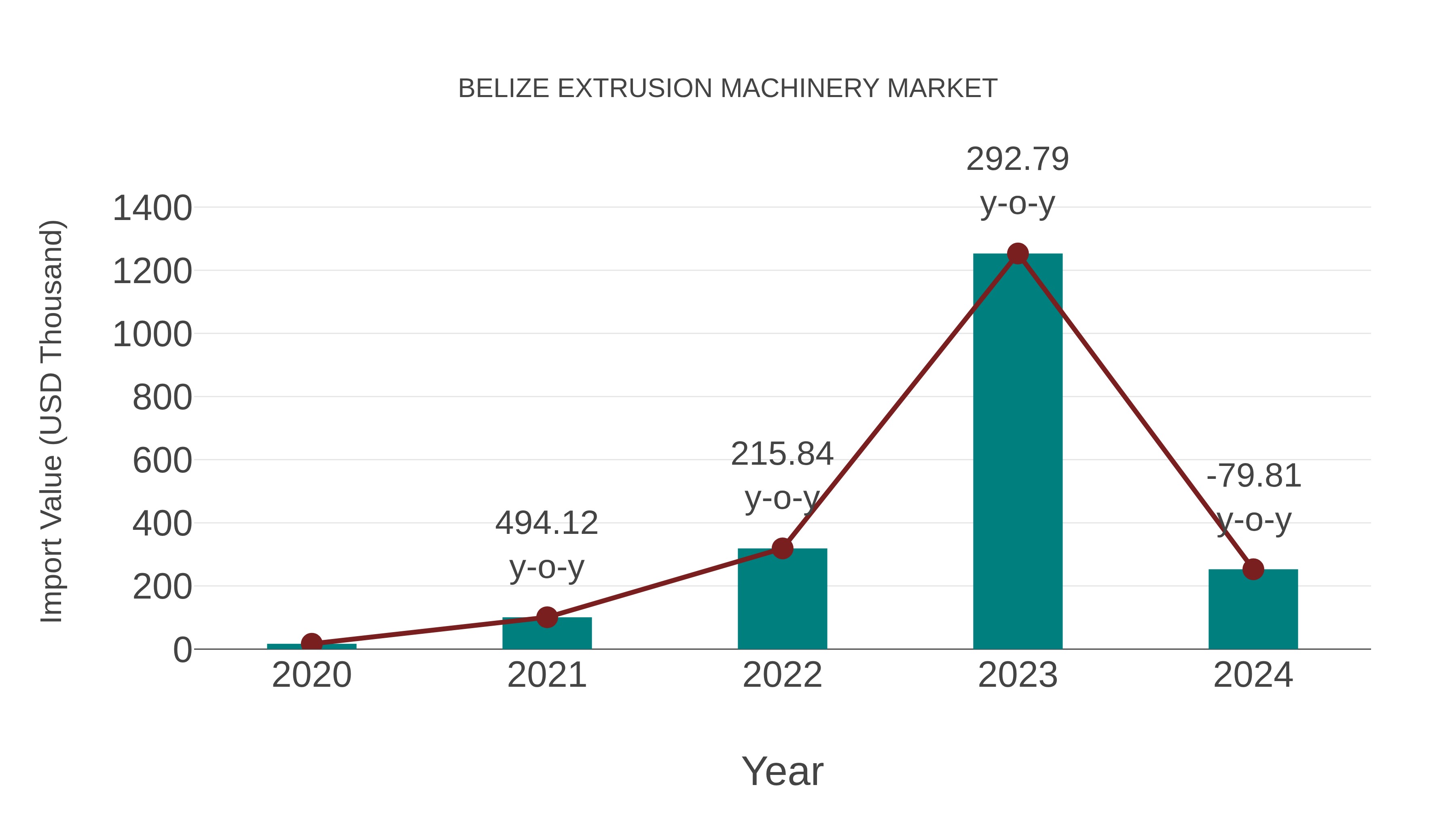  Belize Extrusion Machinery Market: Import Trend Analysis