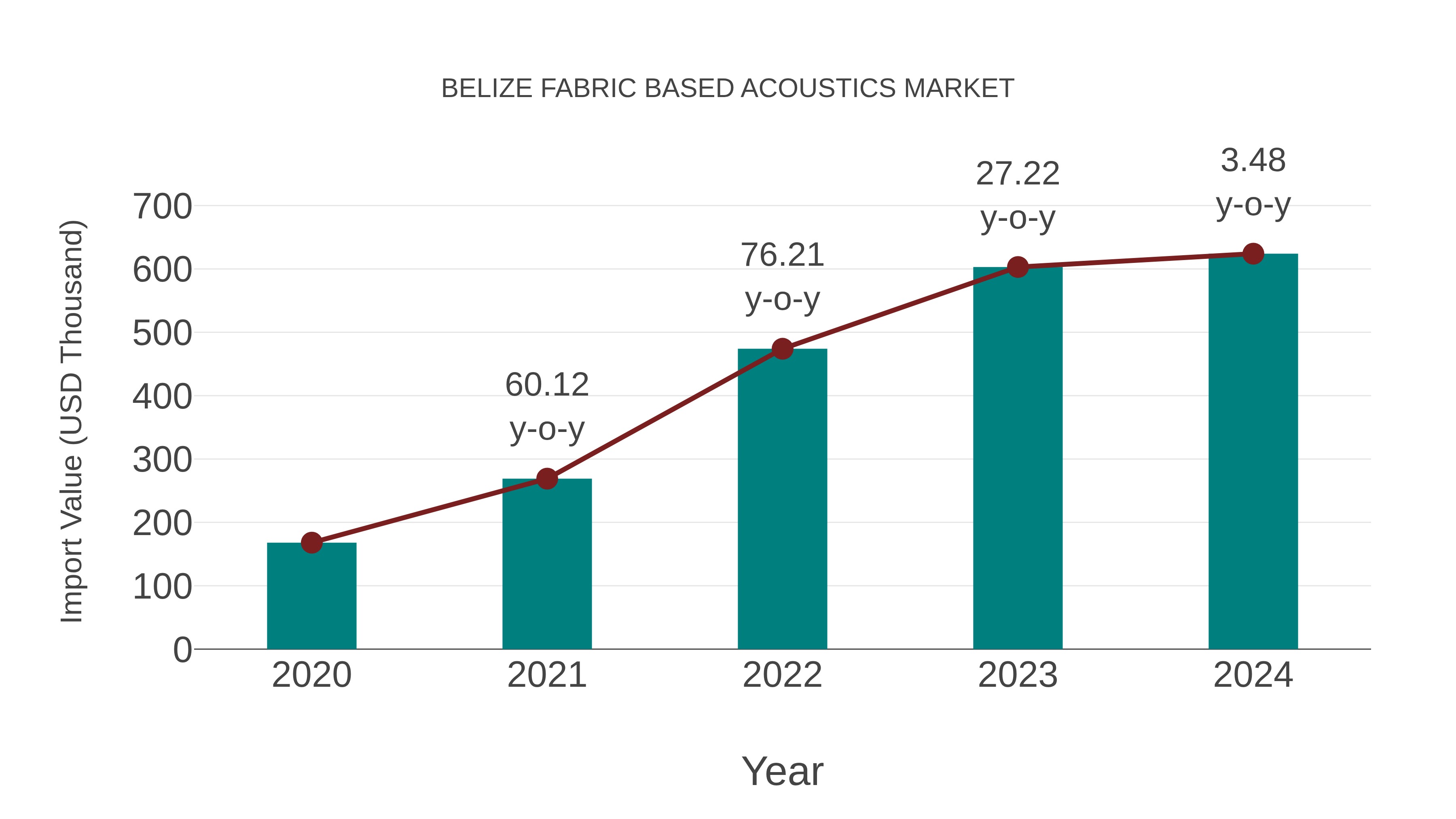  Belize Fabric Based Acoustics Market: Import Trend Analysis