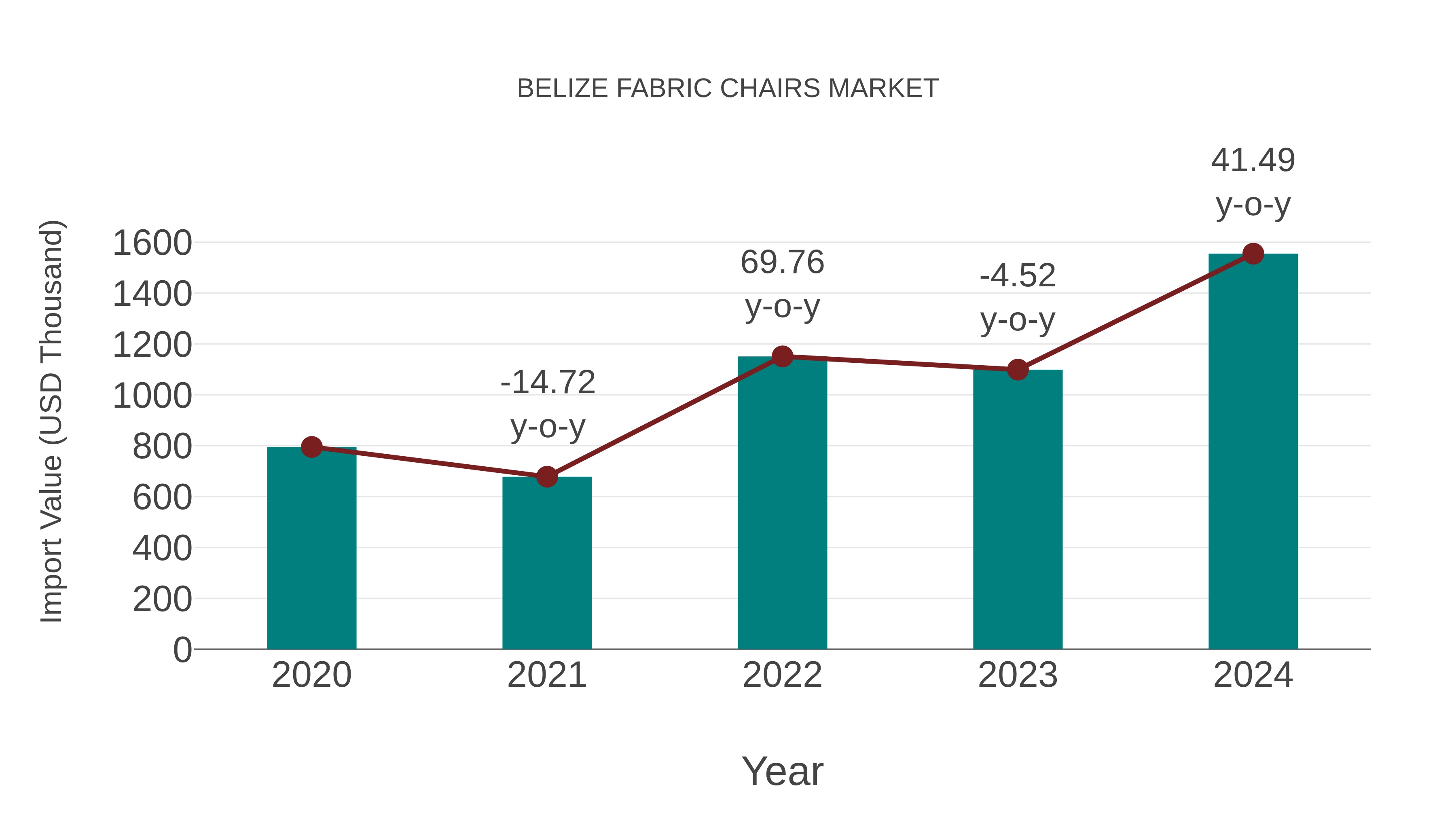  Belize Fabric Chairs Market: Import Trend Analysis