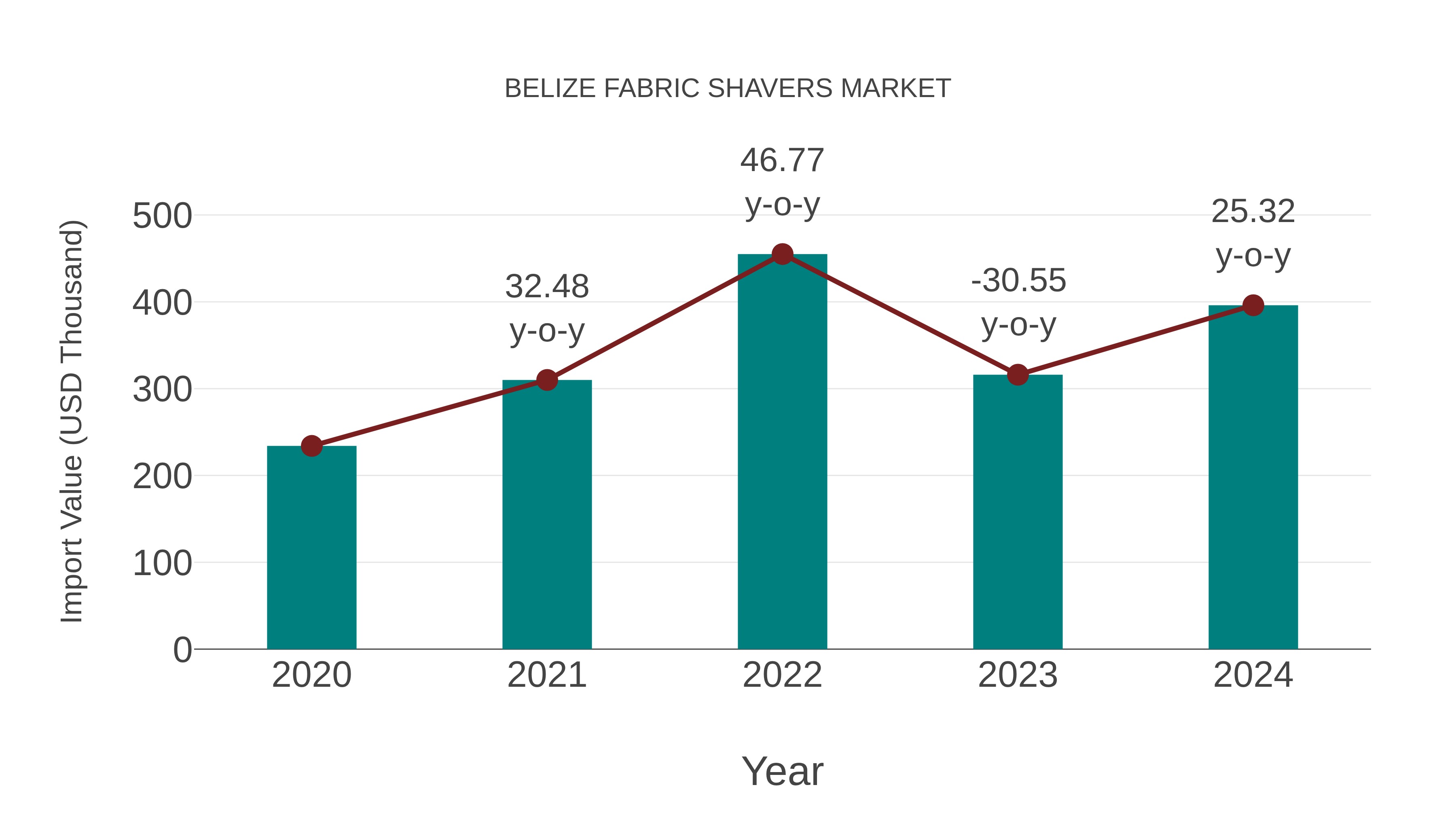  Belize Fabric Shavers Market: Import Trend Analysis