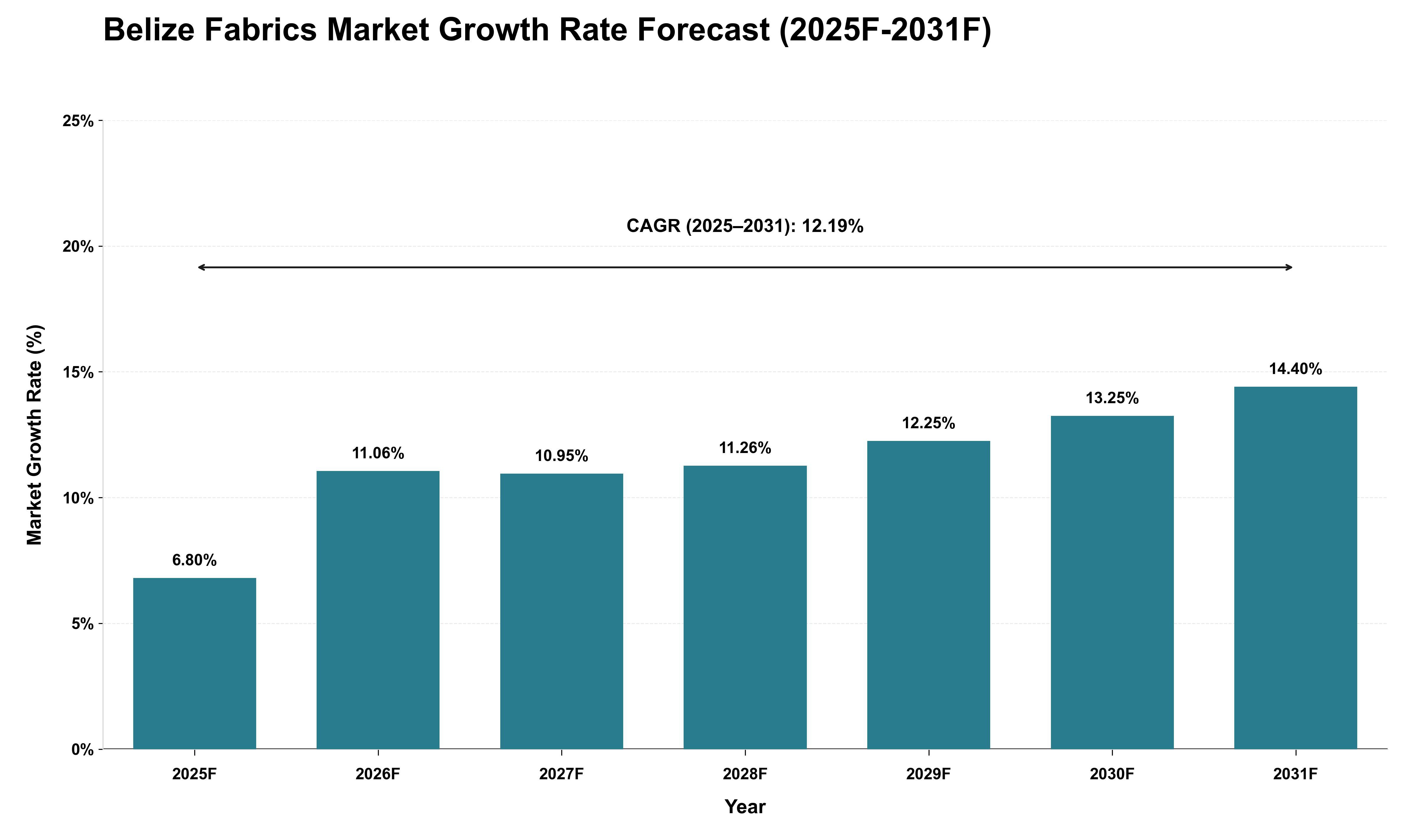 Belize Fabrics Market Growth Rate Analysis (2025 - 2031)
