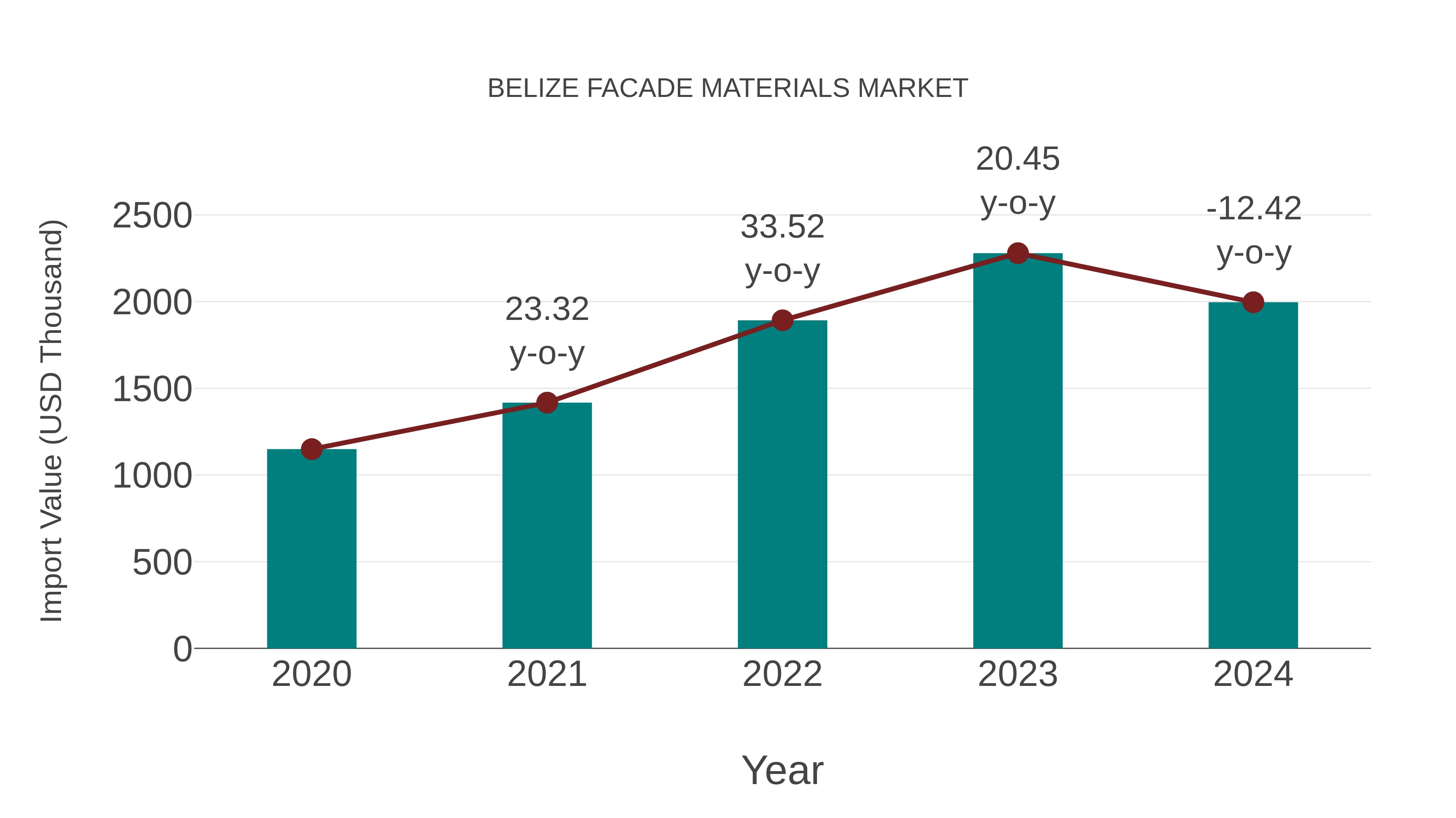  Belize Facade Materials Market: Import Trend Analysis