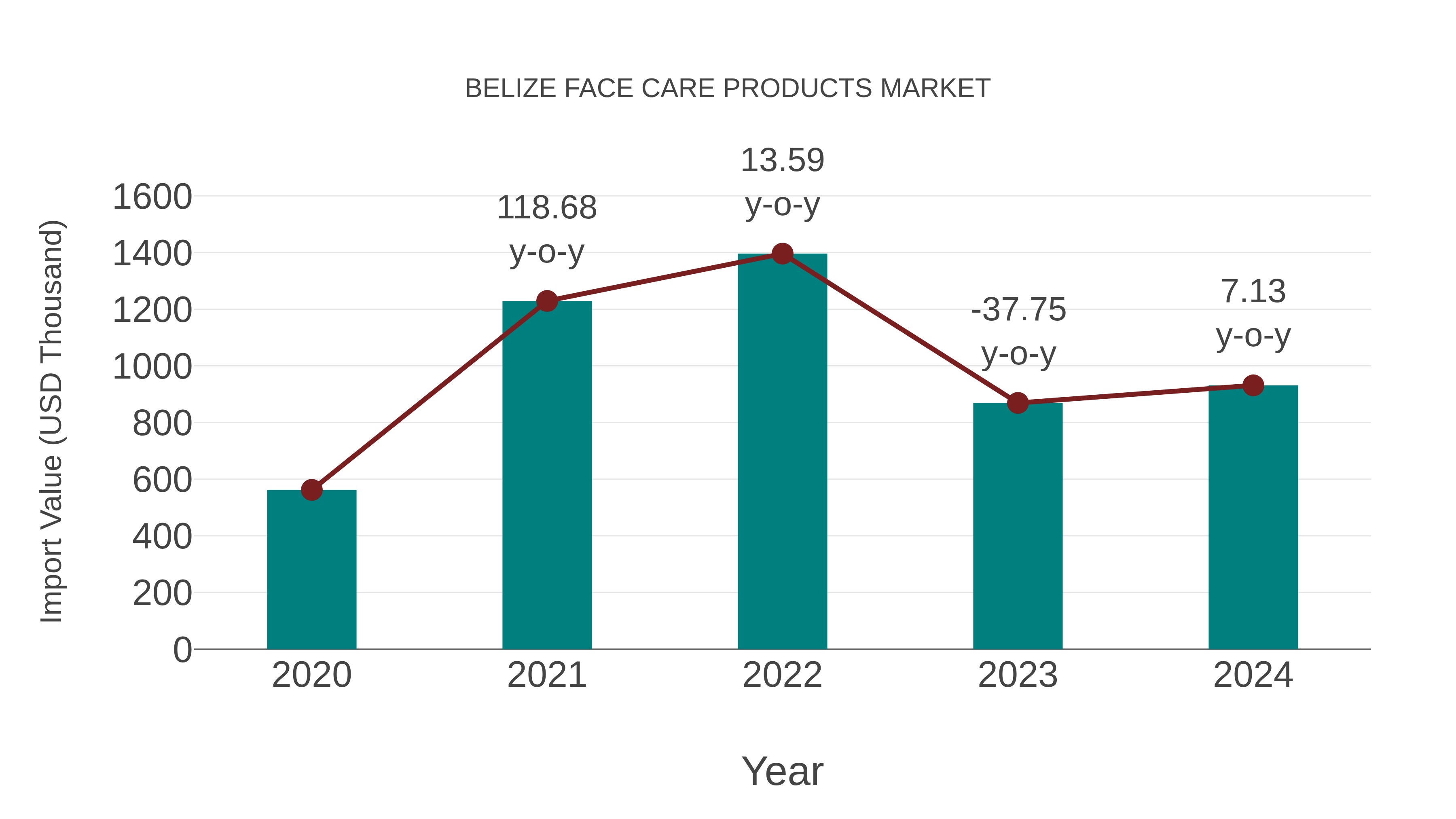  Belize Face Care Products Market: Import Trend Analysis