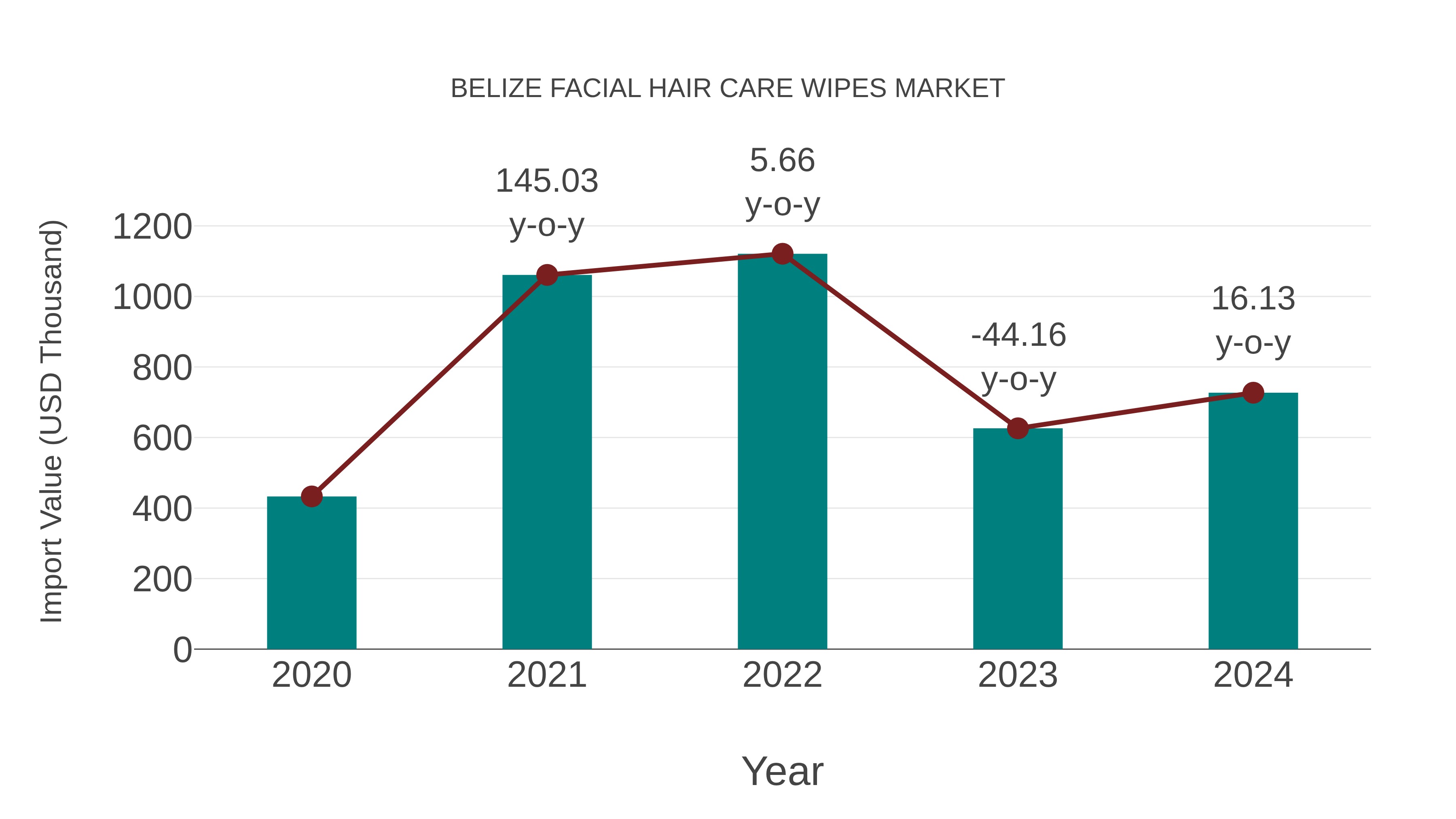 Belize Facial Hair Care Wipes Market: Import Trend Analysis