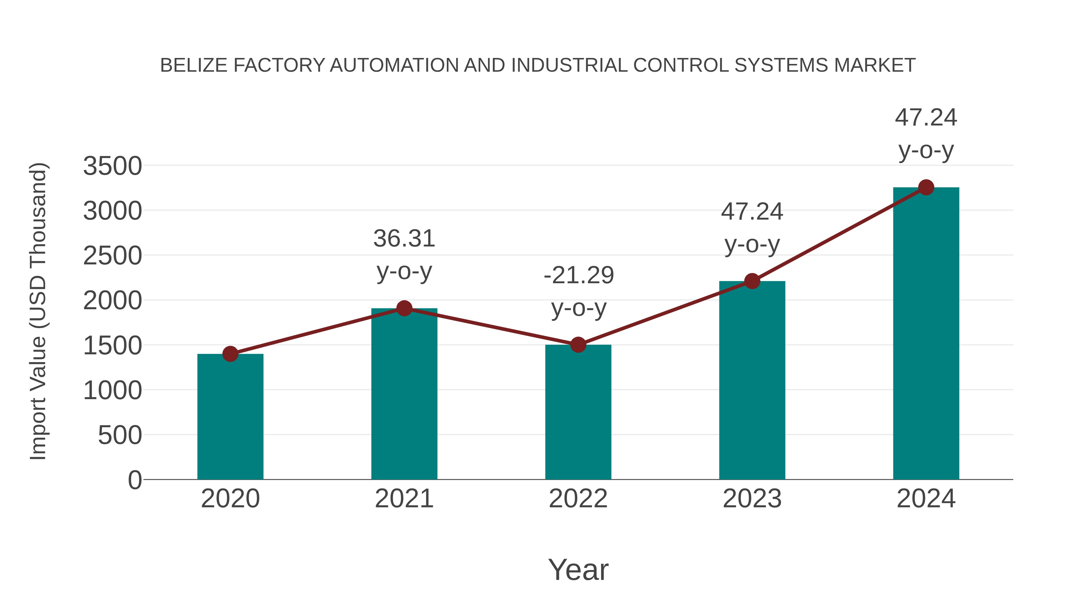 Belize Factory Automation and Industrial Control Systems Market: Import Trend Analysis
