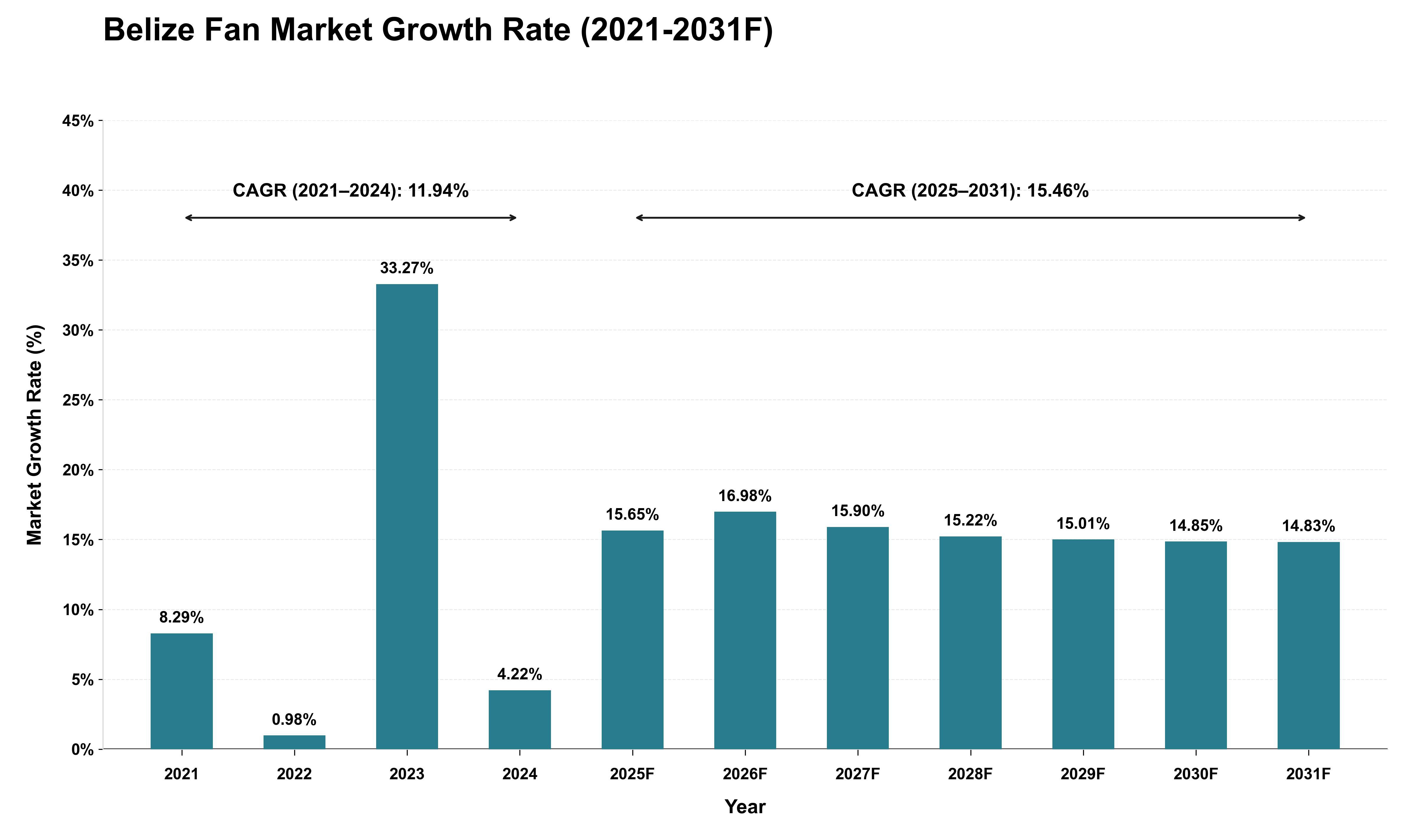 Belize Fan Market Growth Rate Analysis (2021 - 2031)