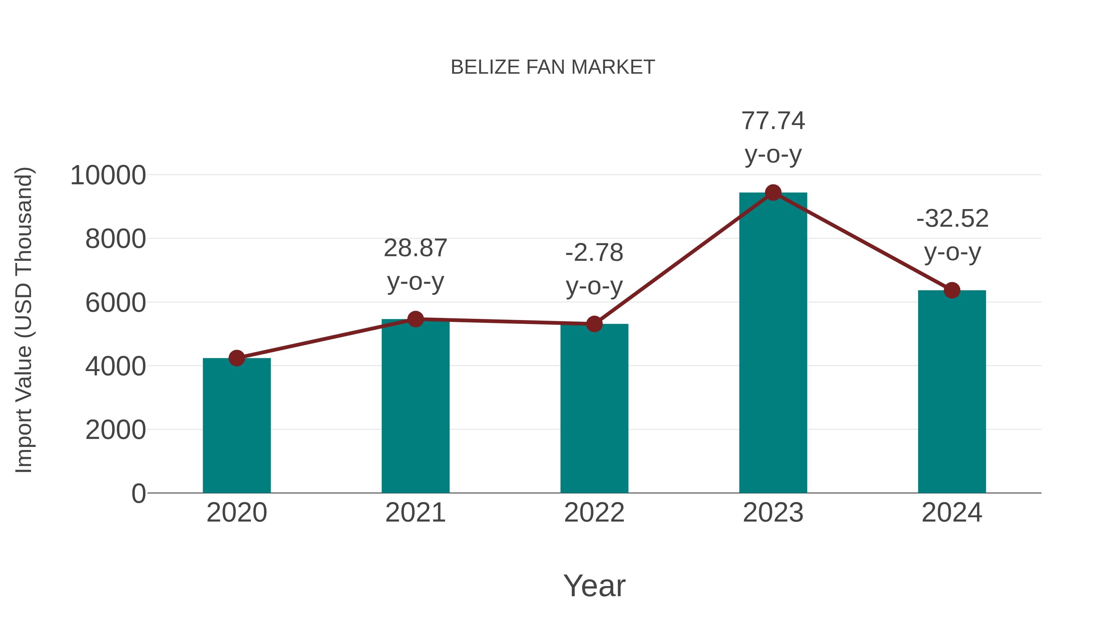  Belize Fan Market: Import Trend Analysis