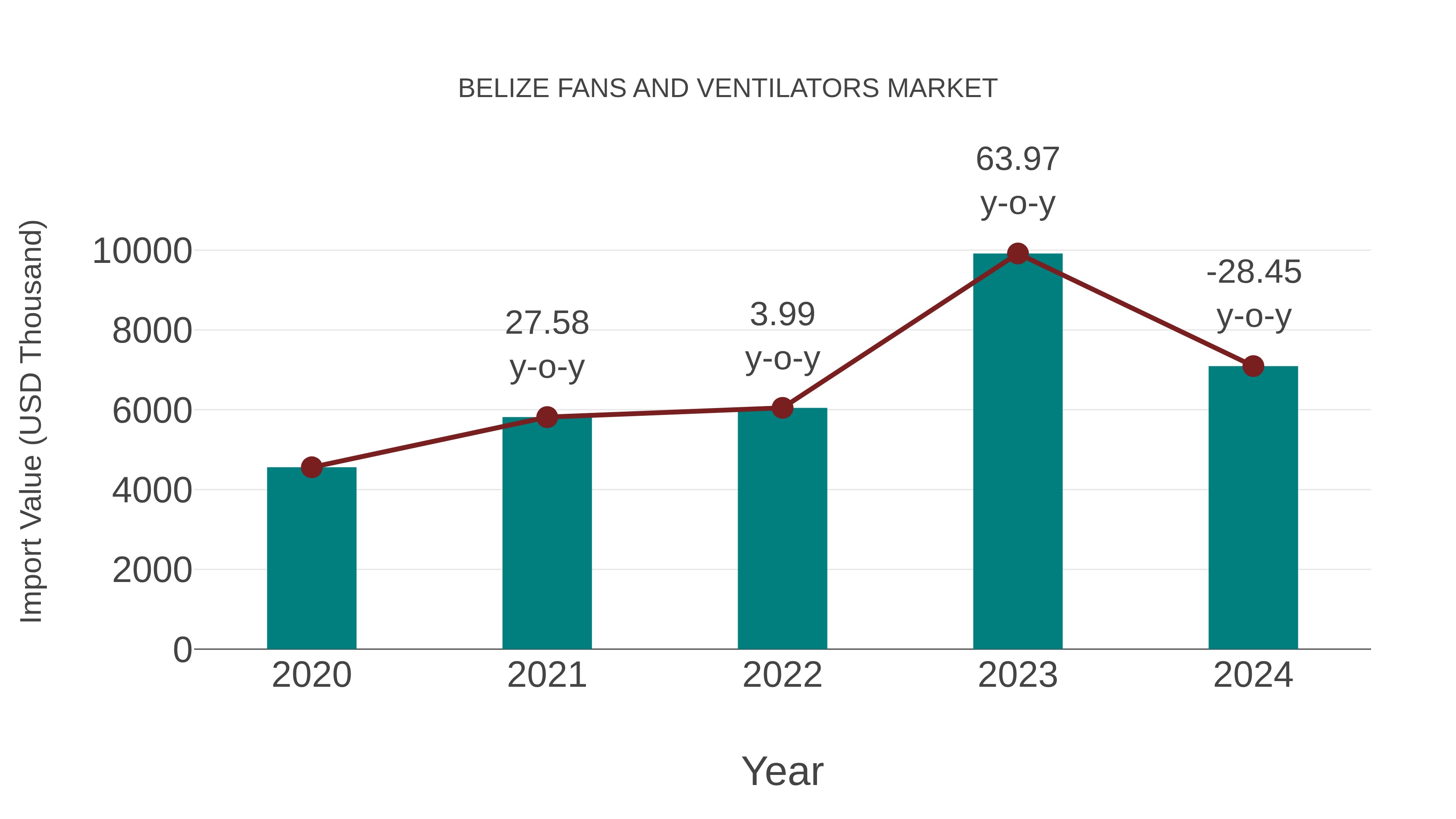 Belize Fans and Ventilators Market: Import Trend Analysis