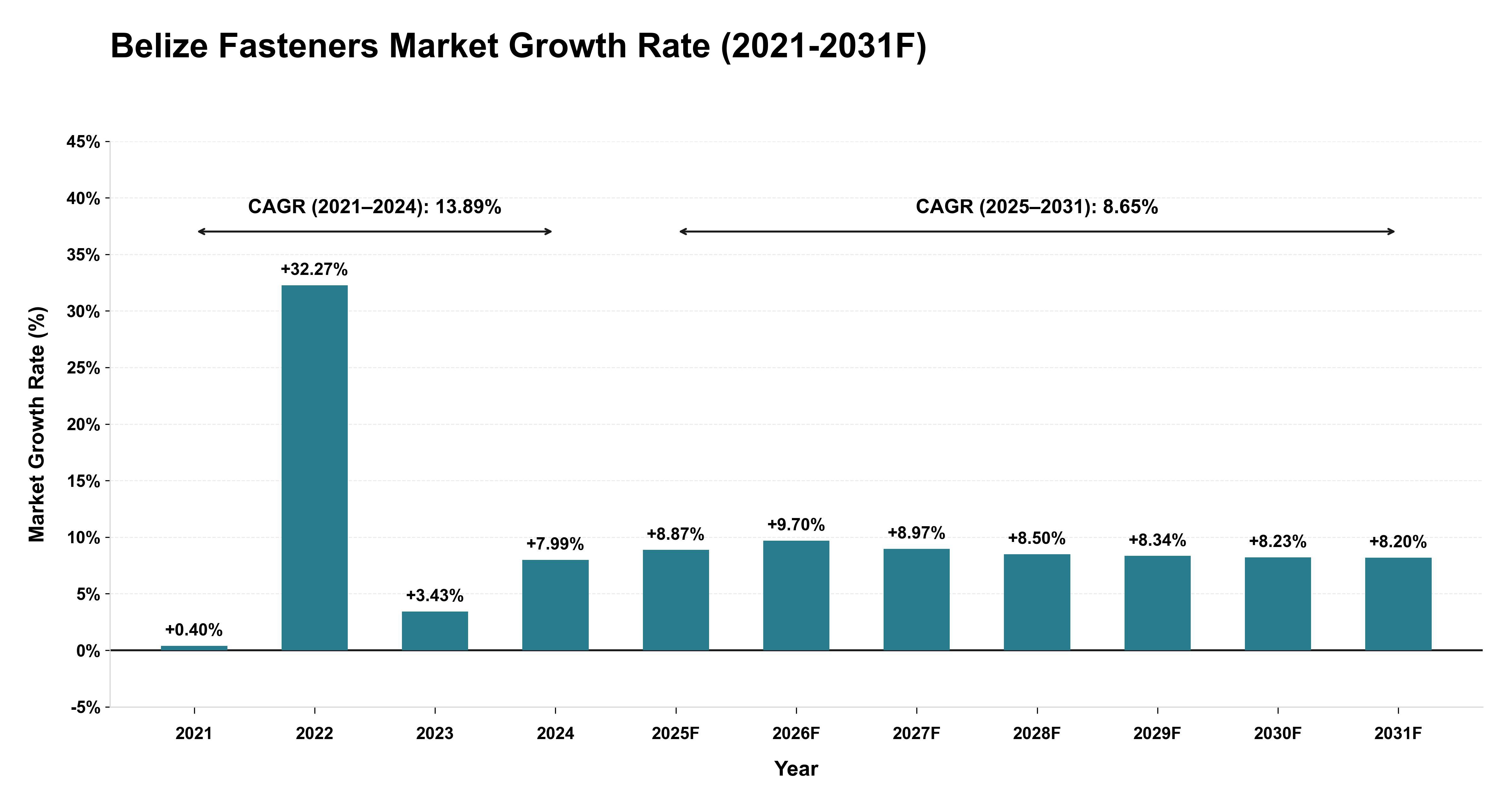 Belize Fasteners Market Year-wise Growth Rate (2021-2031F)