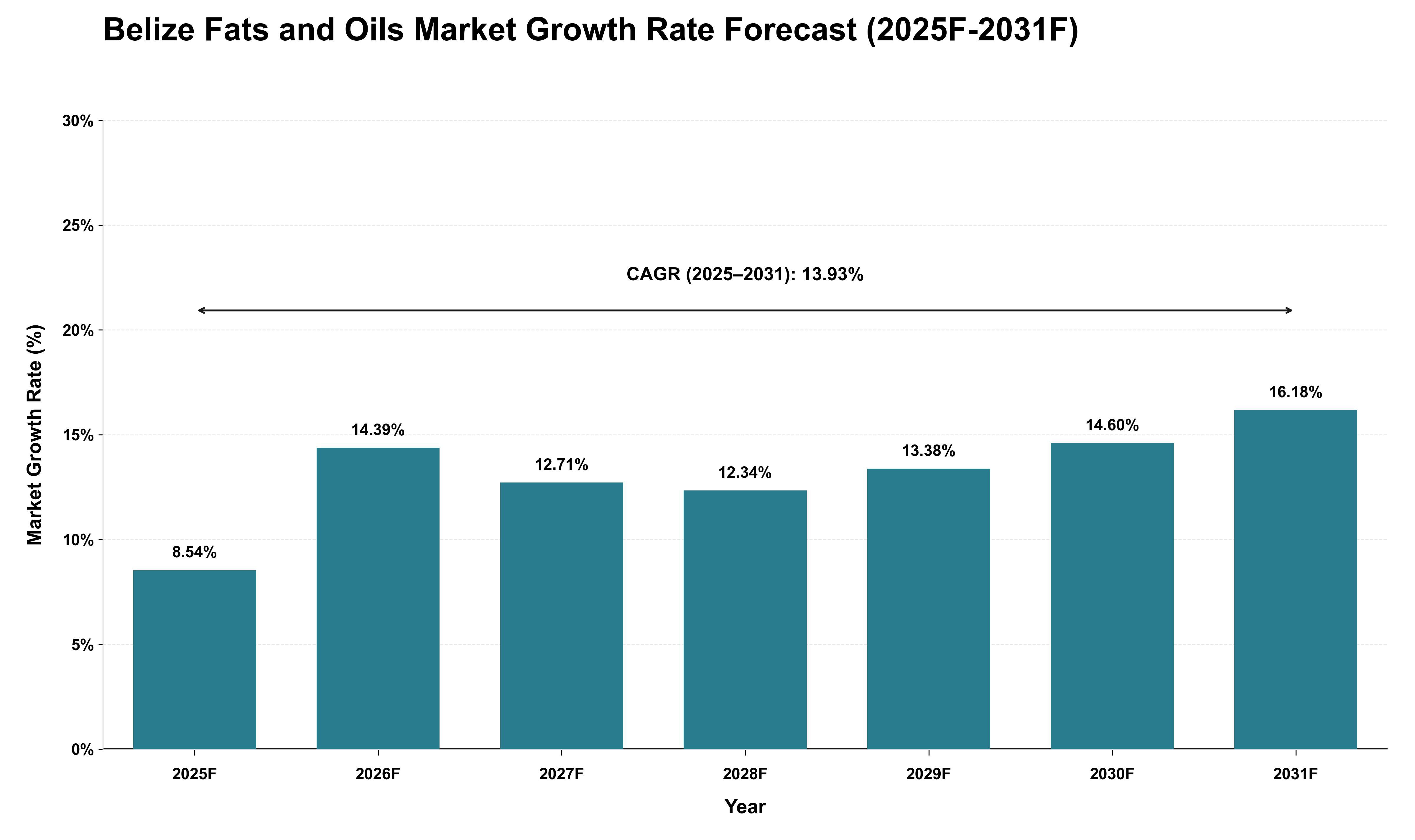 Belize Fats and Oils Market Growth Rate Analysis (2025 - 2031)
