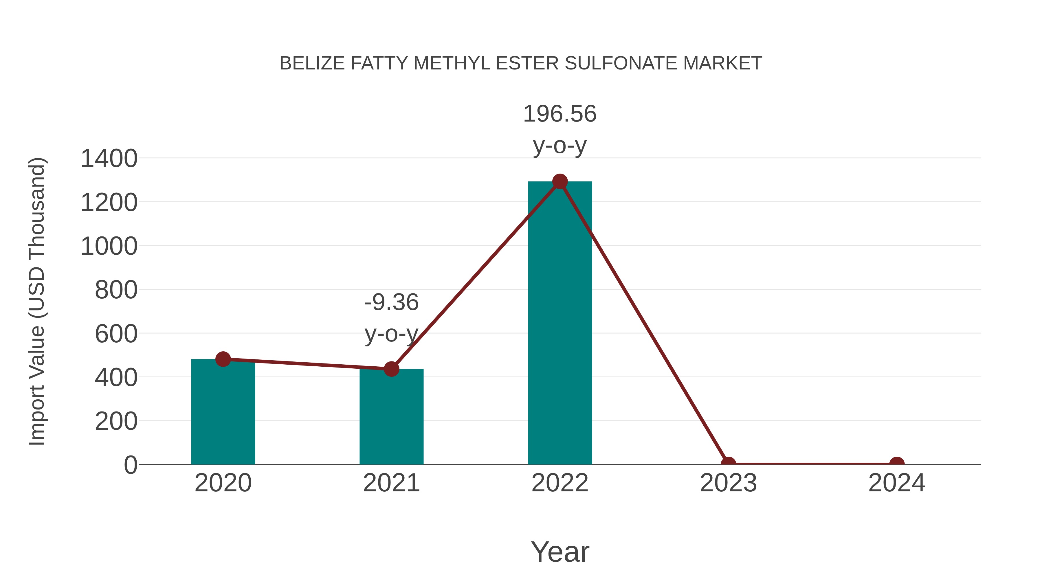  Belize Fatty Methyl Ester Sulfonate Market: Import Trend Analysis