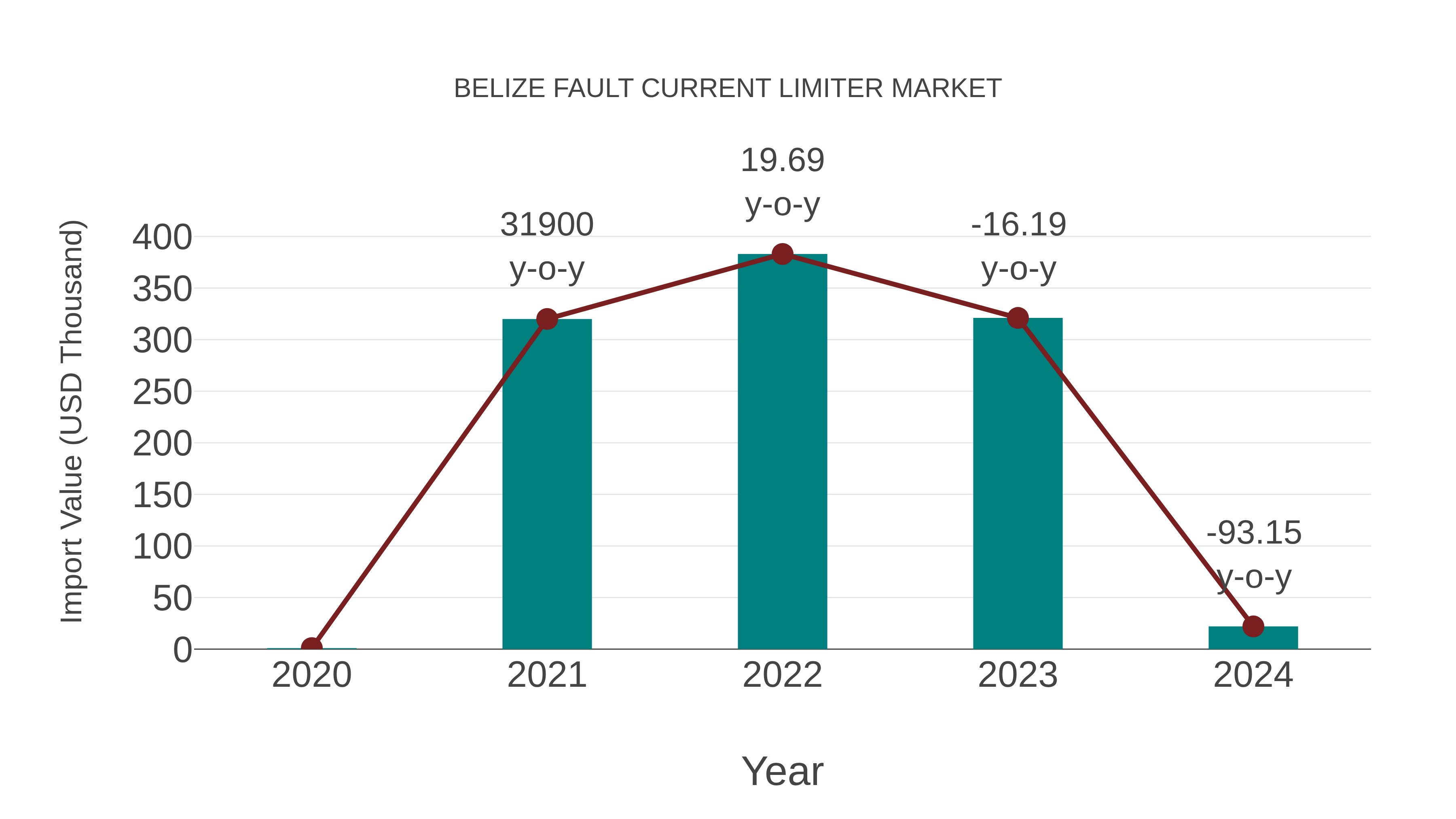  Belize Fault Current Limiter Market: Import Trend Analysis