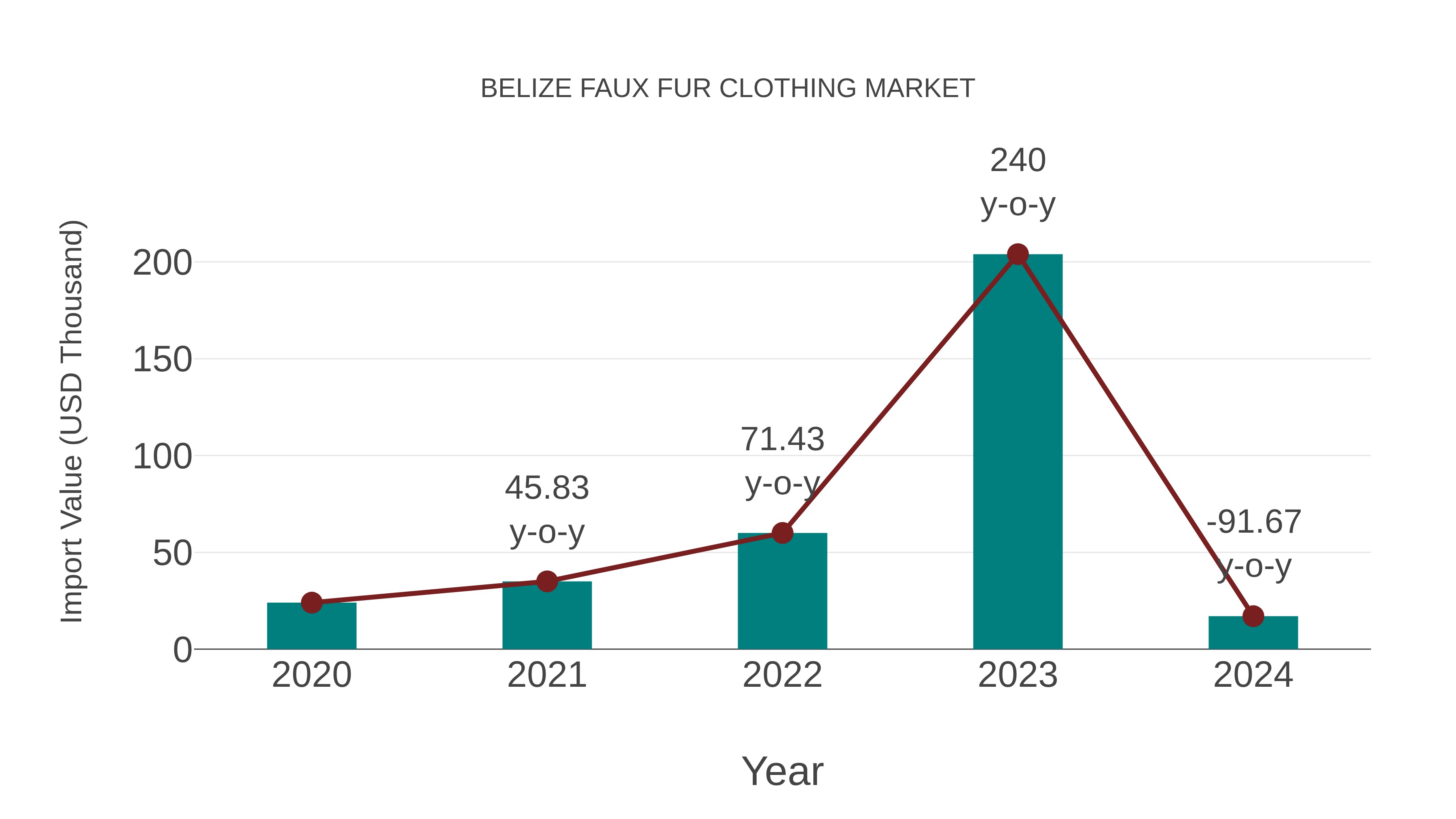 Belize Faux Fur Clothing Market: Import Trend Analysis