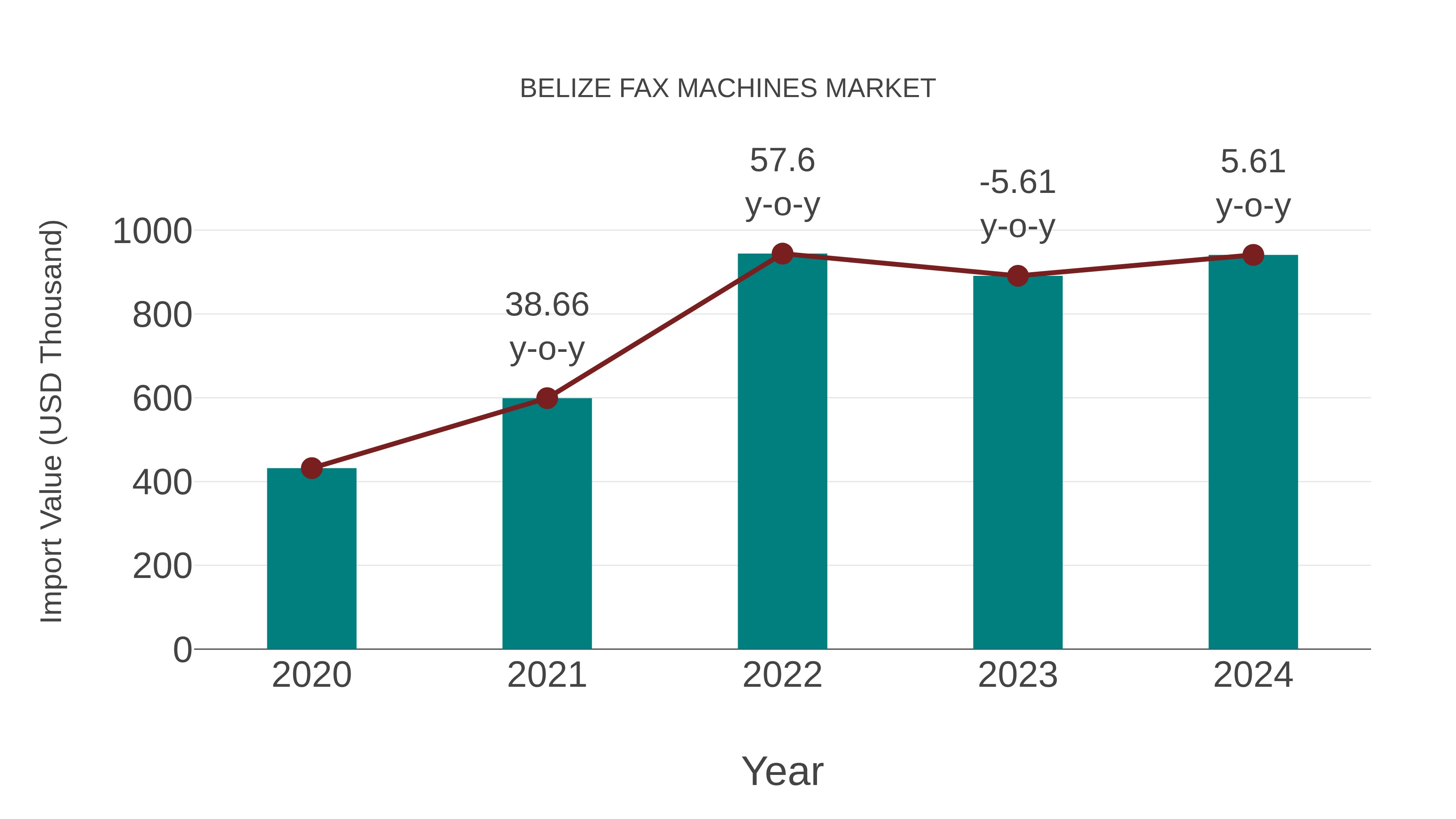 Belize Fax Machines Market: Import Trend Analysis