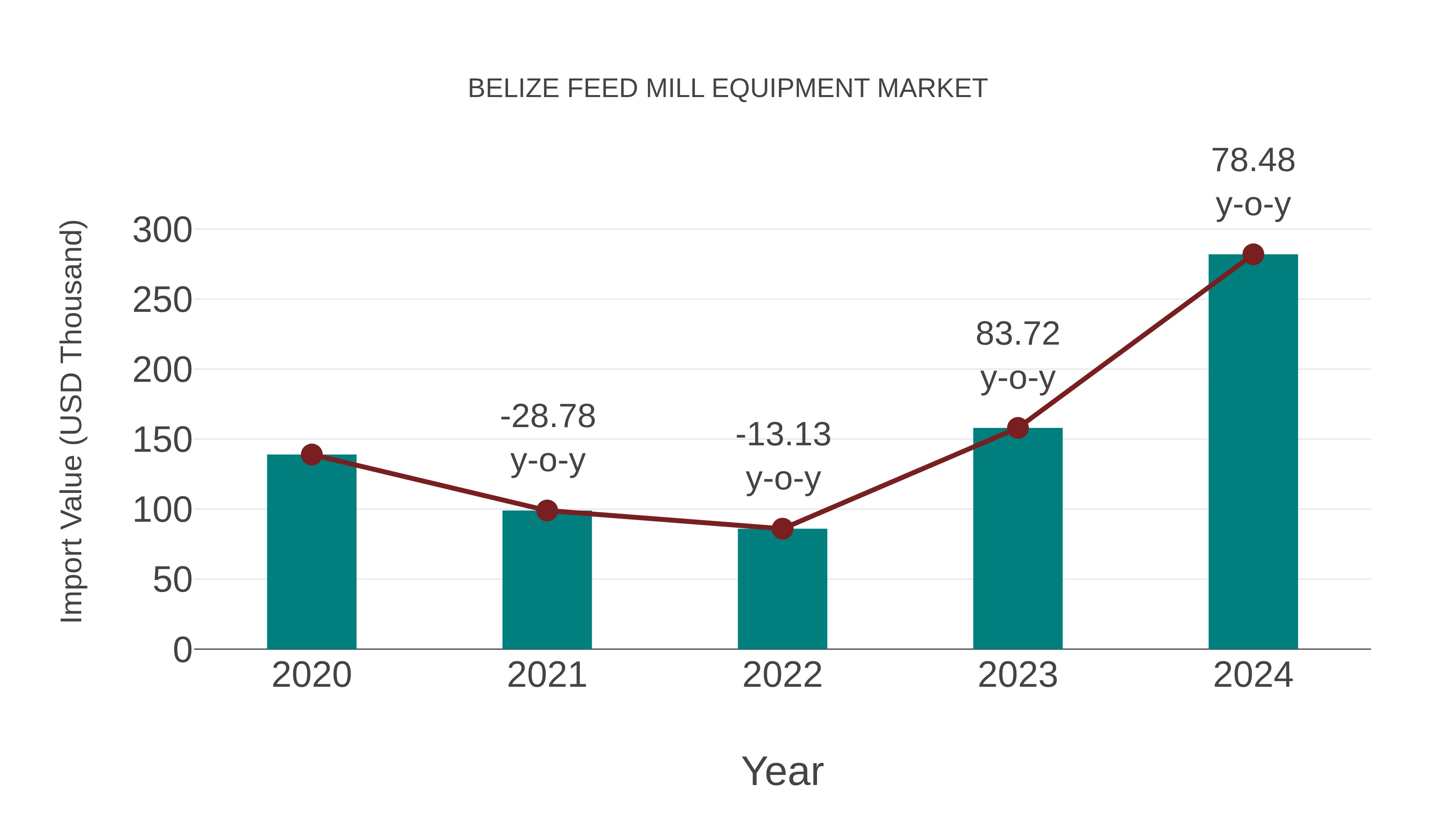  Belize Feed Mill Equipment Market: Import Trend Analysis