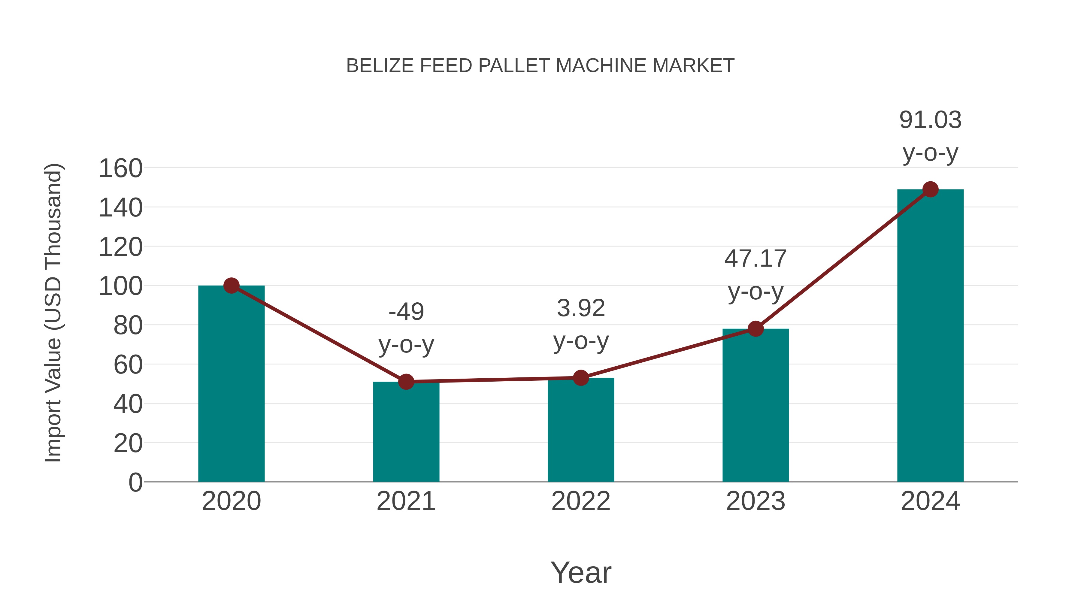 Belize Feed Pallet Machine Market: Import Trend Analysis