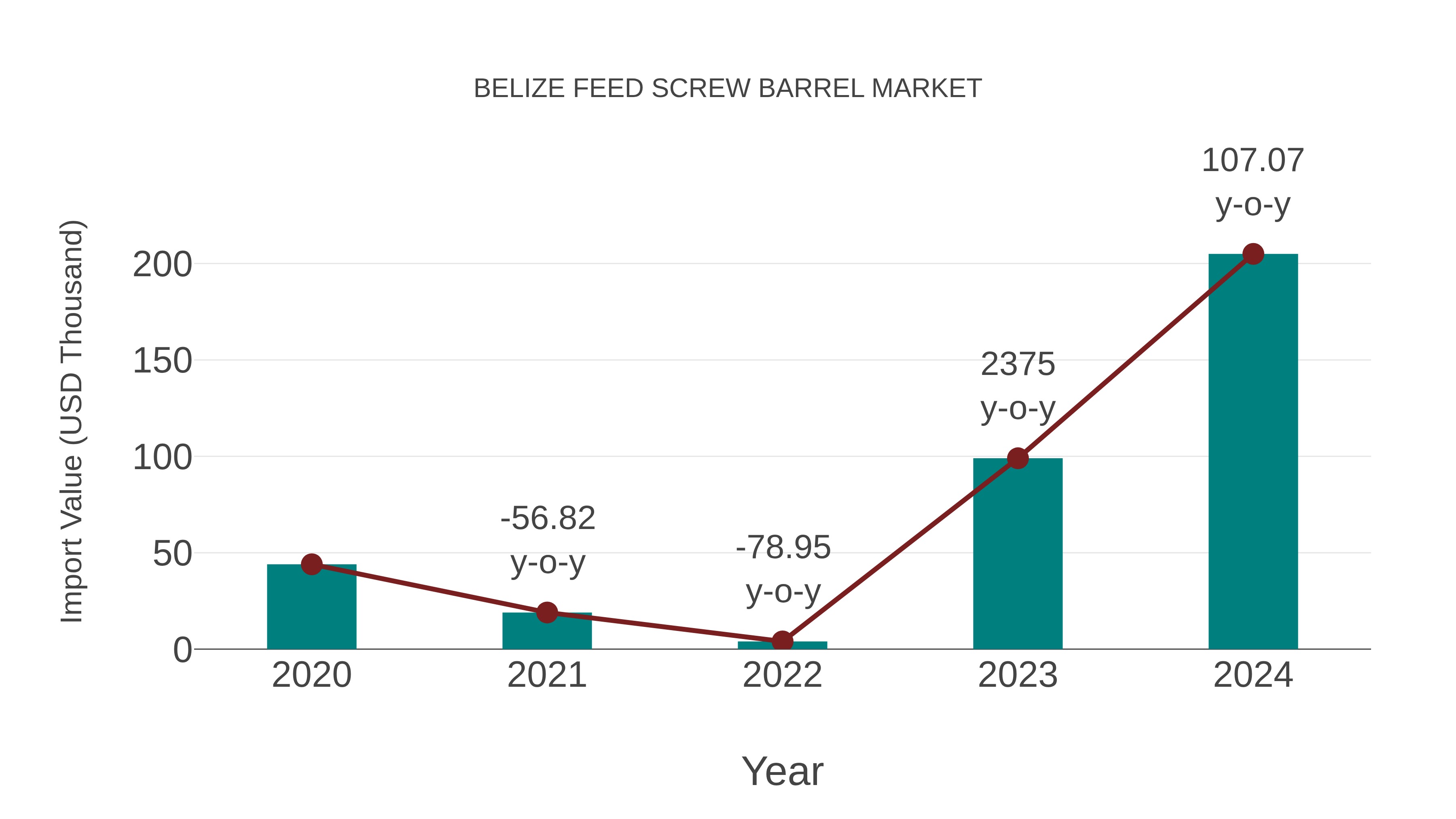  Belize Feed Screw Barrel Market: Import Trend Analysis