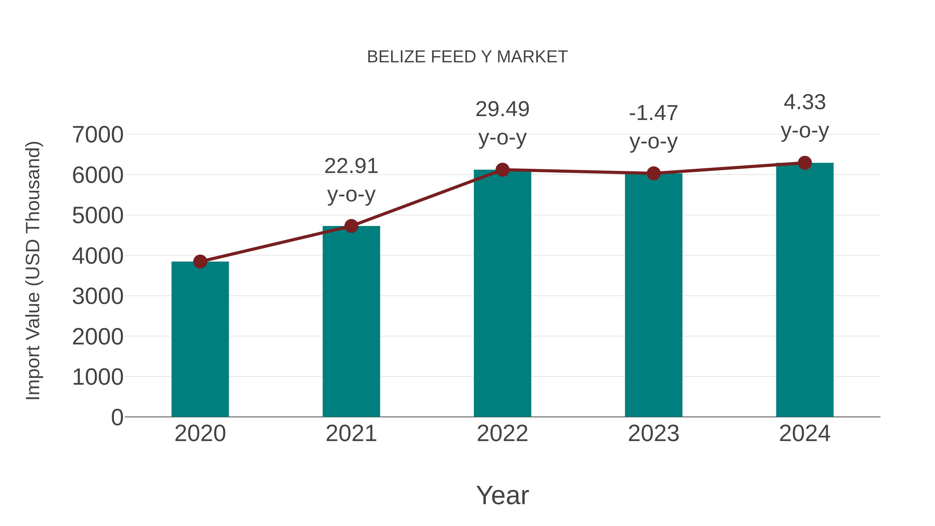  Belize Feed Y Market: Import Trend Analysis