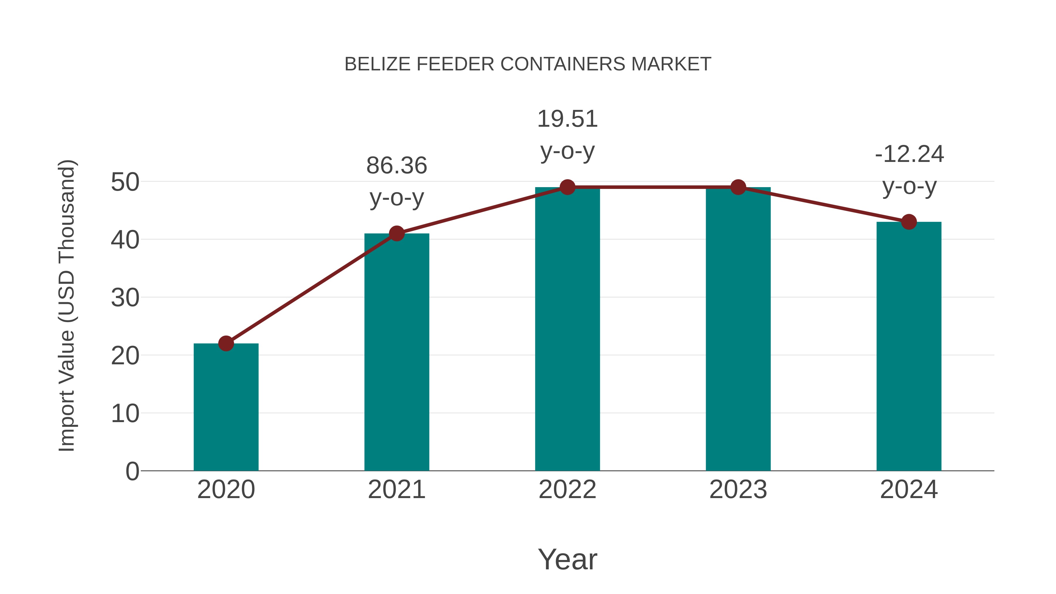 Belize Feeder Containers Market: Import Trend Analysis