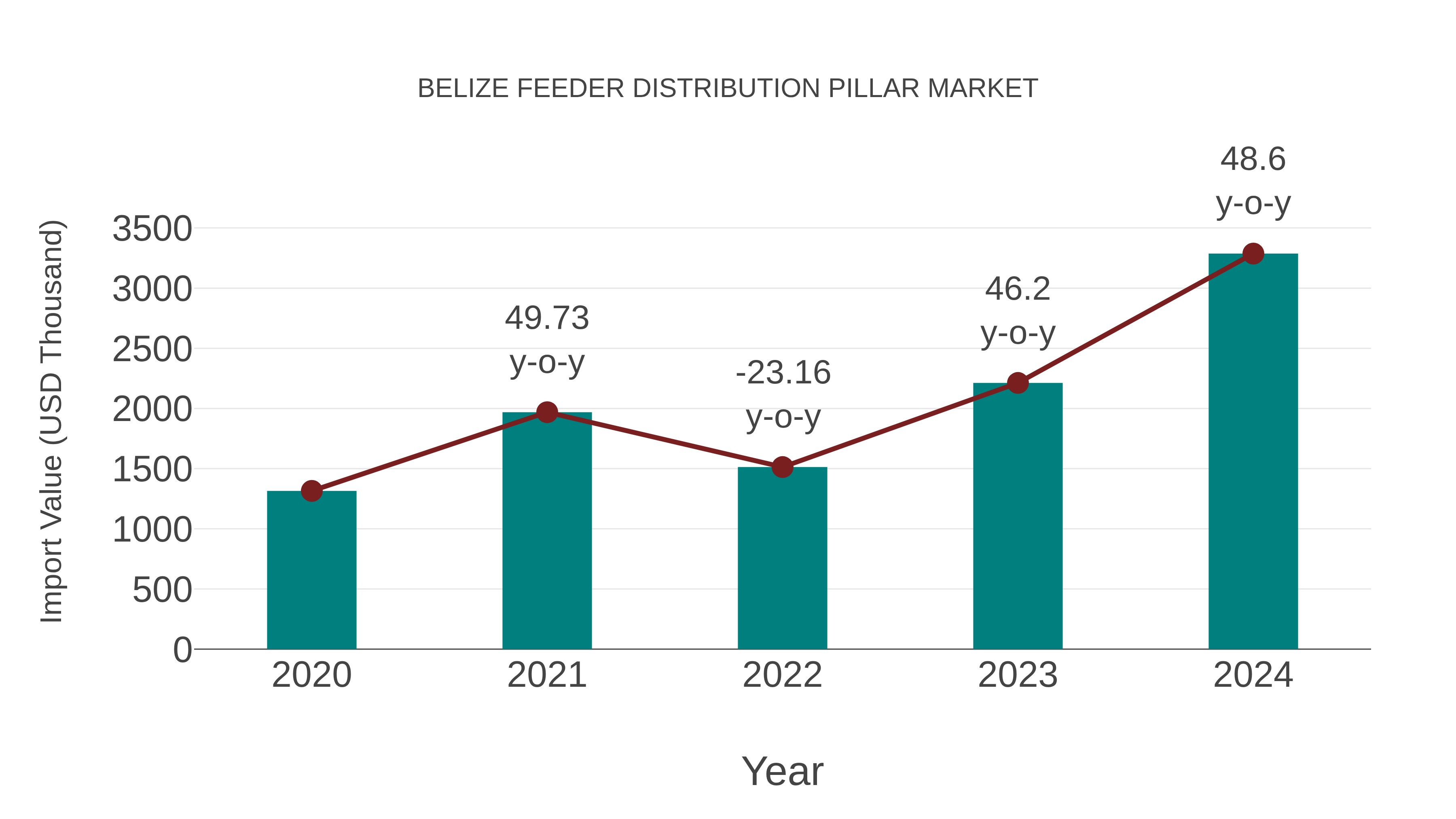  Belize Feeder Distribution Pillar Market: Import Trend Analysis