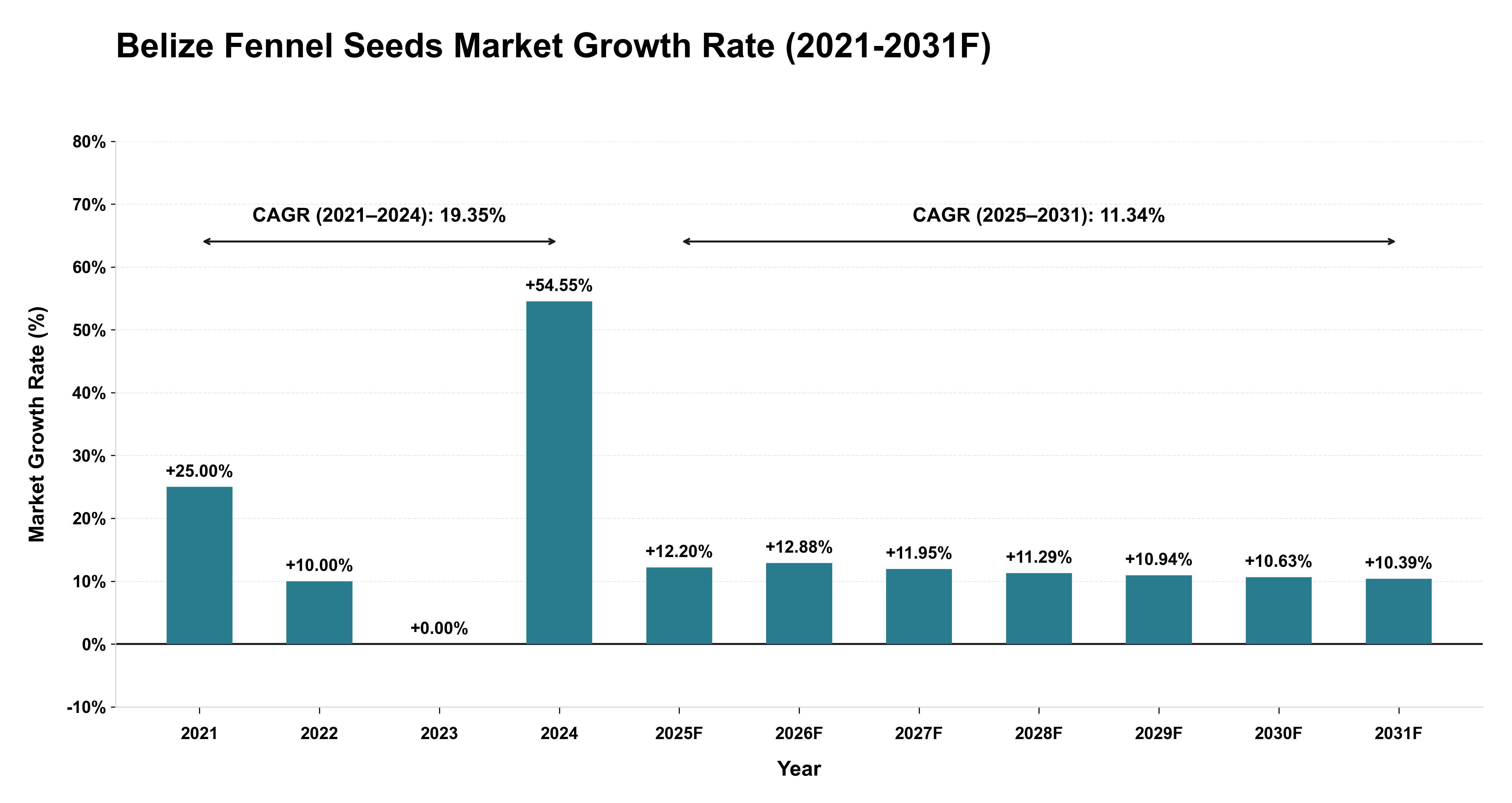 Belize Fennel Seeds Market Year-wise Growth Rate (2021-2031F)
