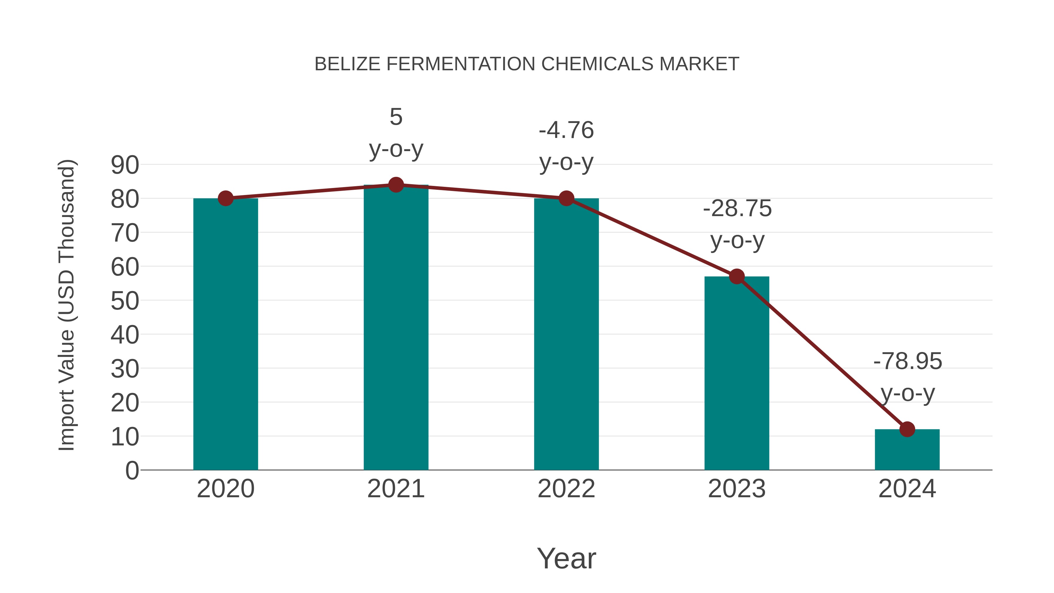 Belize Fermentation Chemicals Market: Import Trend Analysis