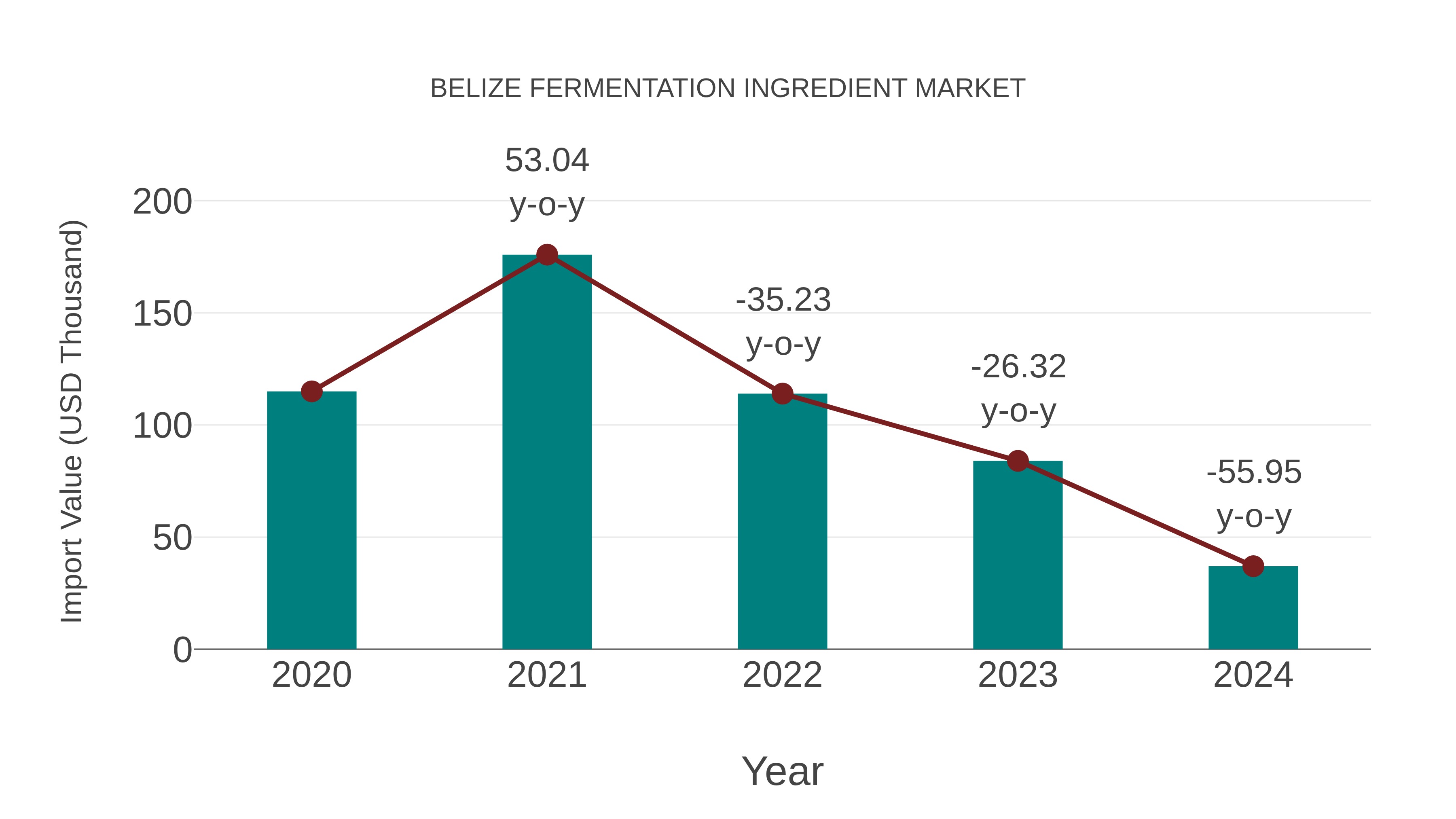  Belize Fermentation Ingredient Market: Import Trend Analysis