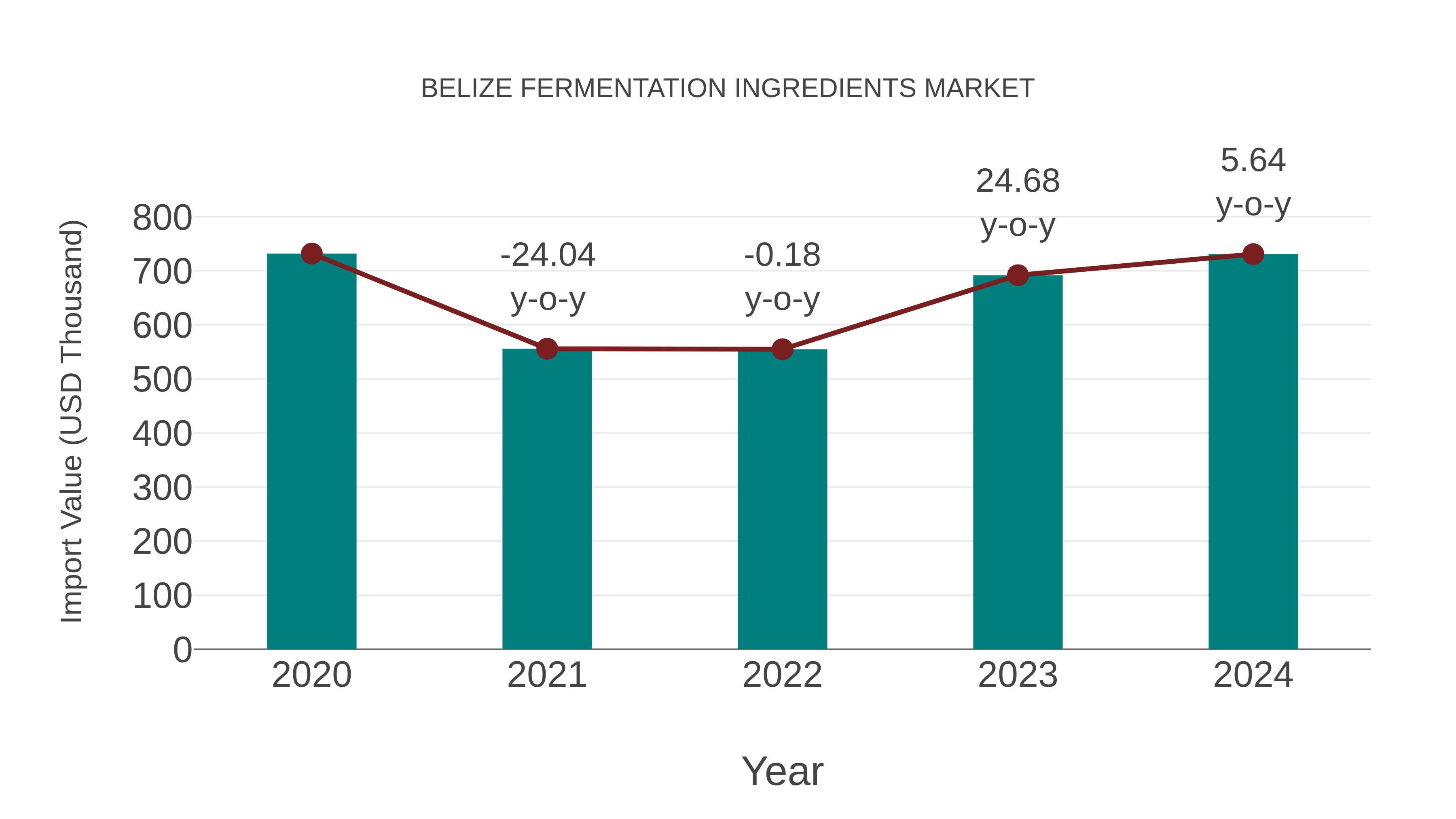 Belize Fermentation Ingredients Market: Import Trend Analysis