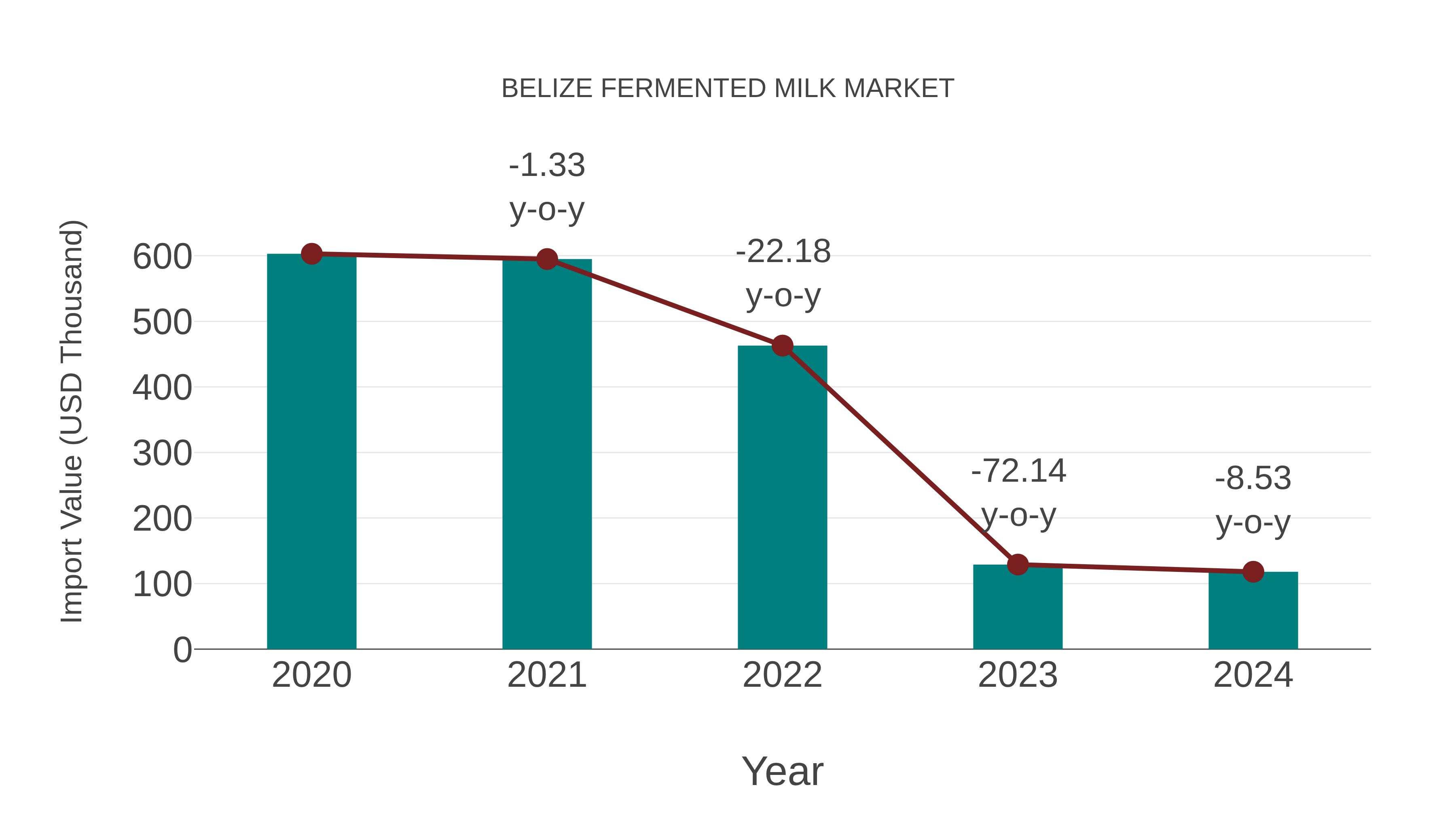  Belize Fermented Milk Market: Import Trend Analysis