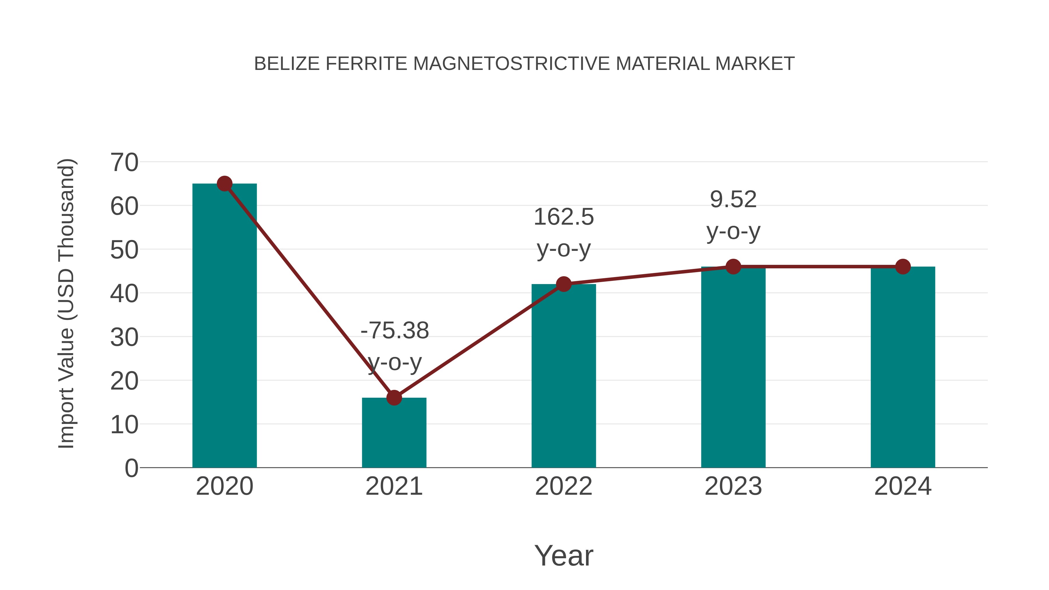 Belize Ferrite Magnetostrictive Material Market: Import Trend Analysis