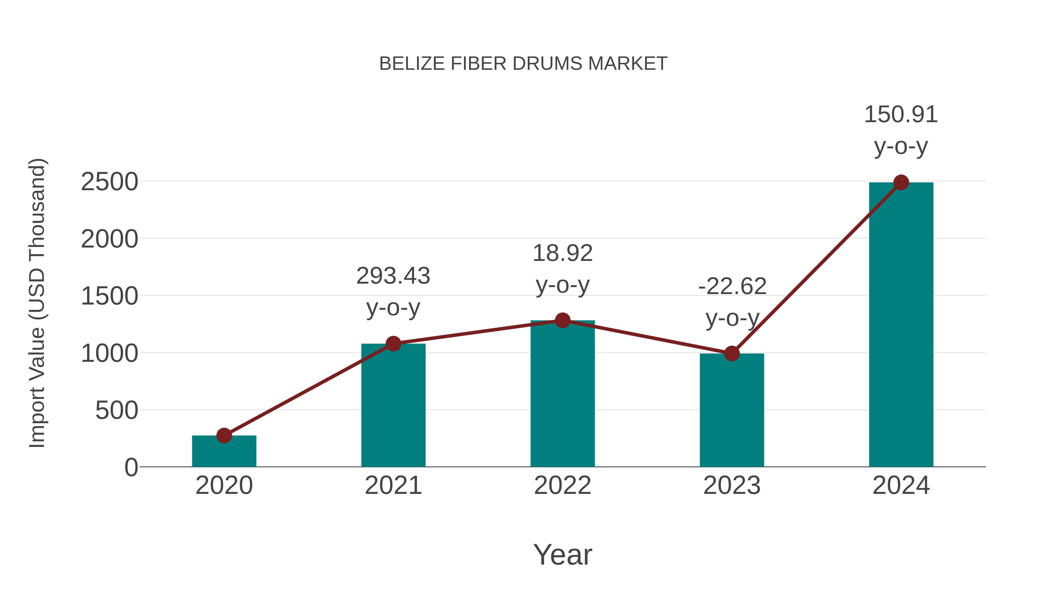 Belize Fiber Drums Market: Import Trend Analysis