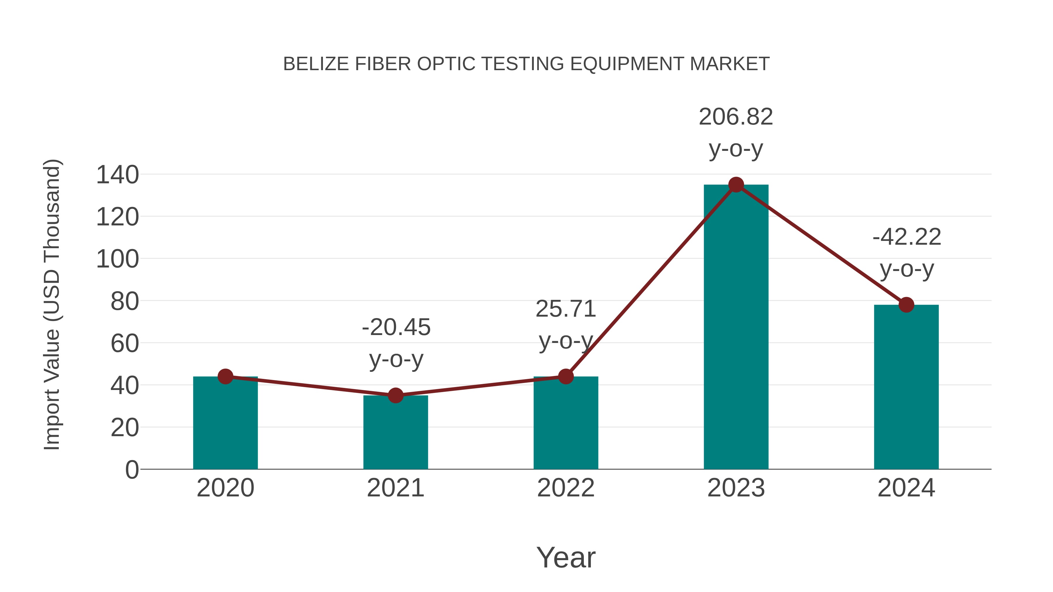  Belize Fiber Optic Testing Equipment Market: Import Trend Analysis