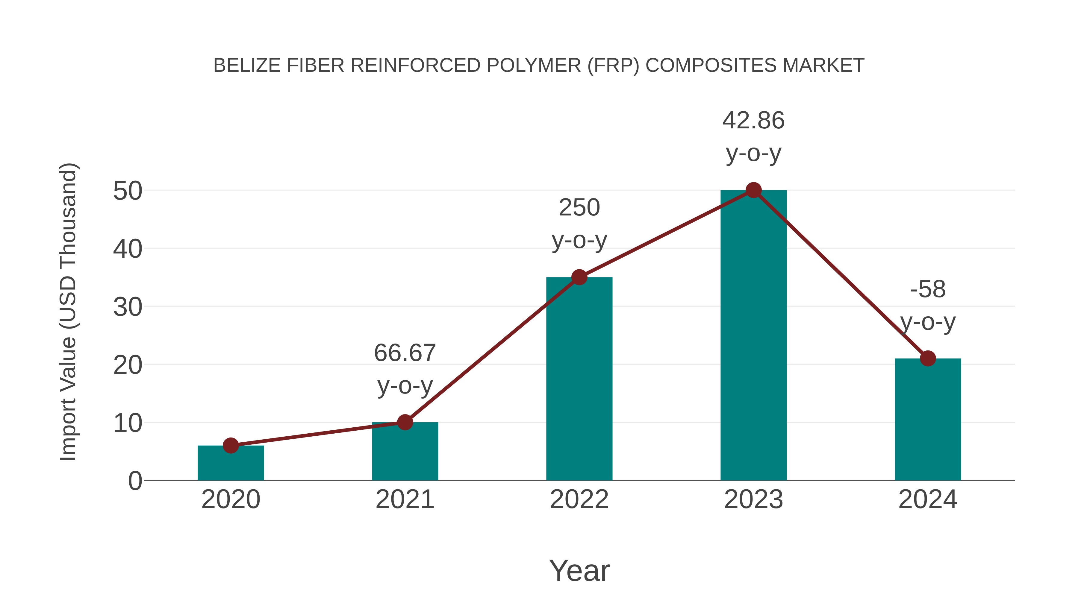 Belize Fiber Reinforced Polymer (Frp) Composites Market: Import Trend Analysis