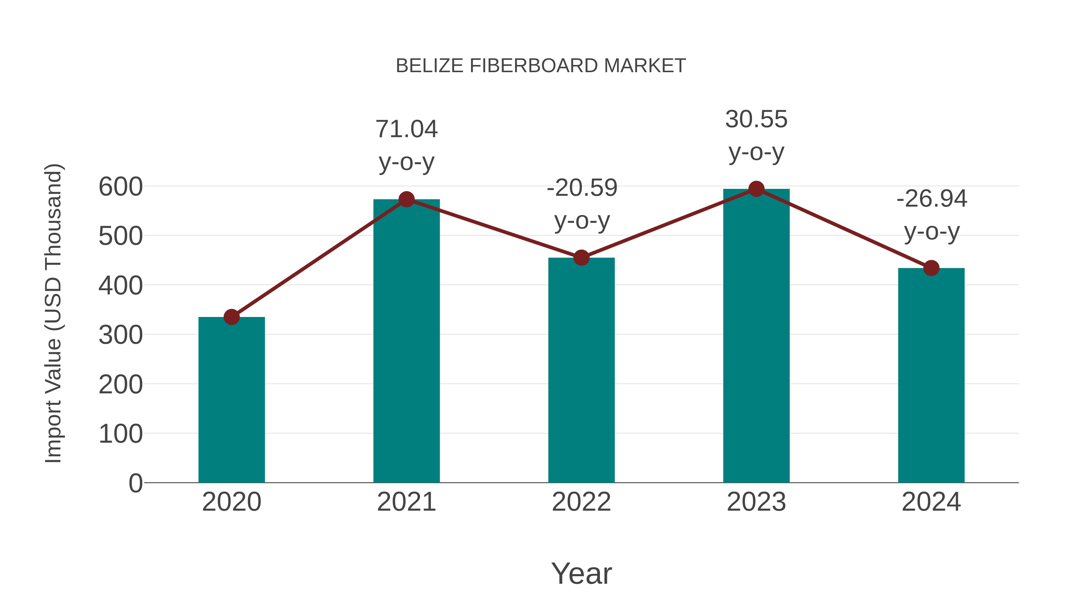  Belize Fiberboard Market: Import Trend Analysis